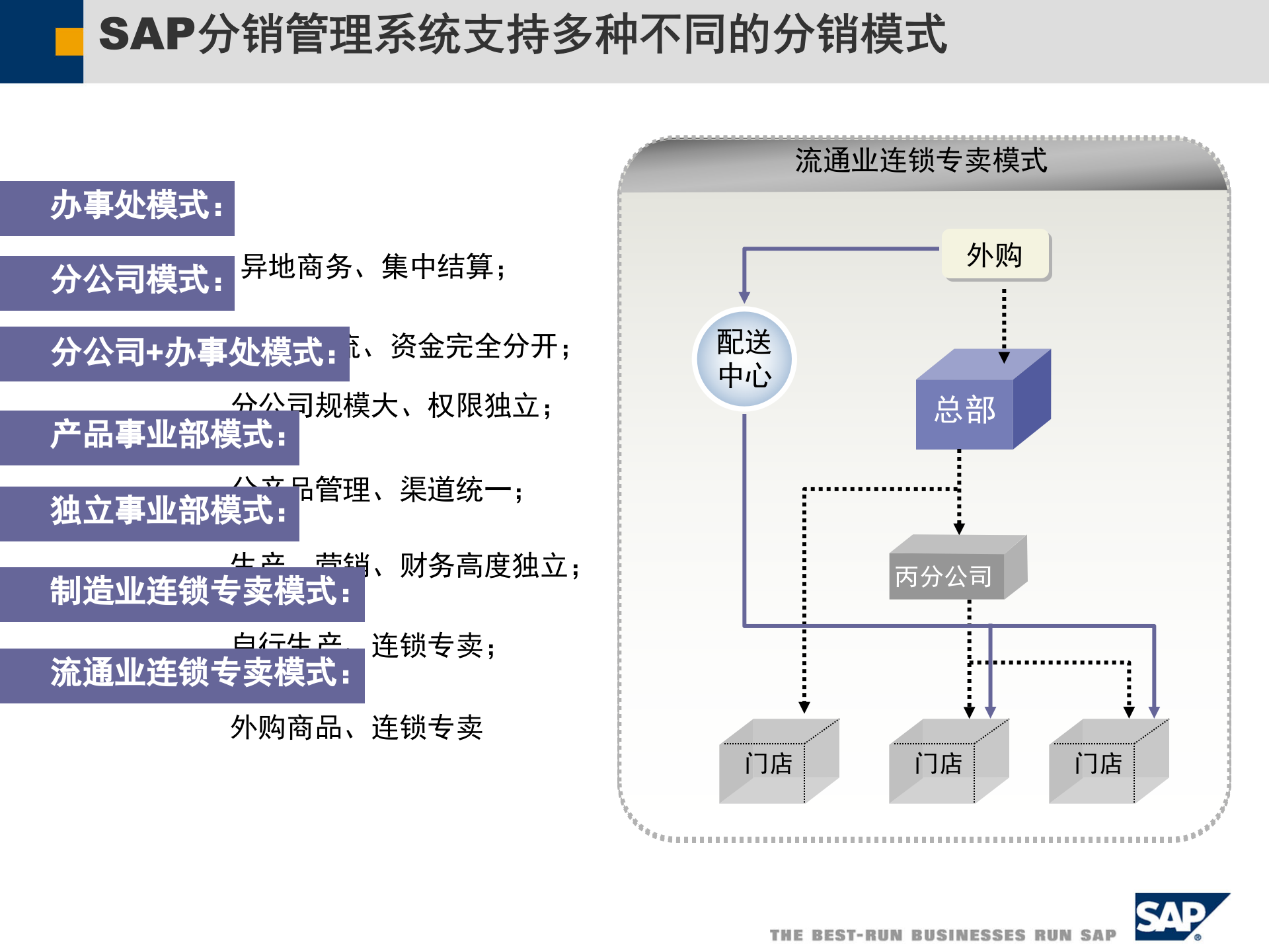 SAP工艺消费品行业解决方案_ITIL之家(www.itilzj.com)_.PPT 第9页
