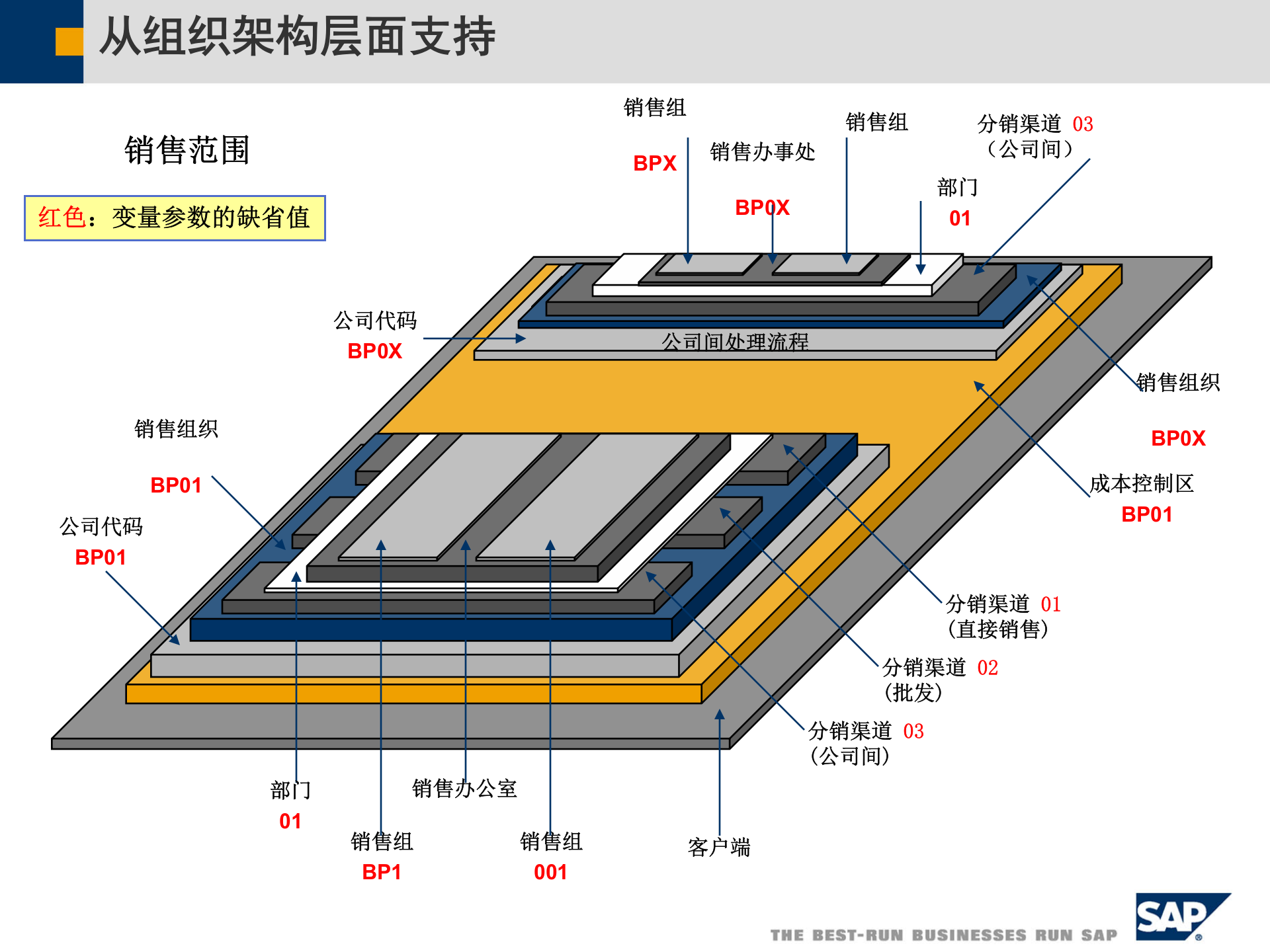 SAP工艺消费品行业解决方案_ITIL之家(www.itilzj.com)_.PPT 第10页