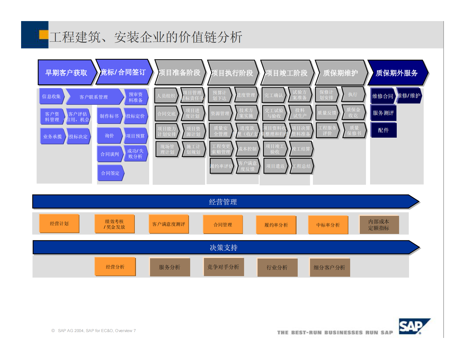 SAP工程建设行业解决方案_ITIL之家(www.itilzj.com)_.PDF 第7页