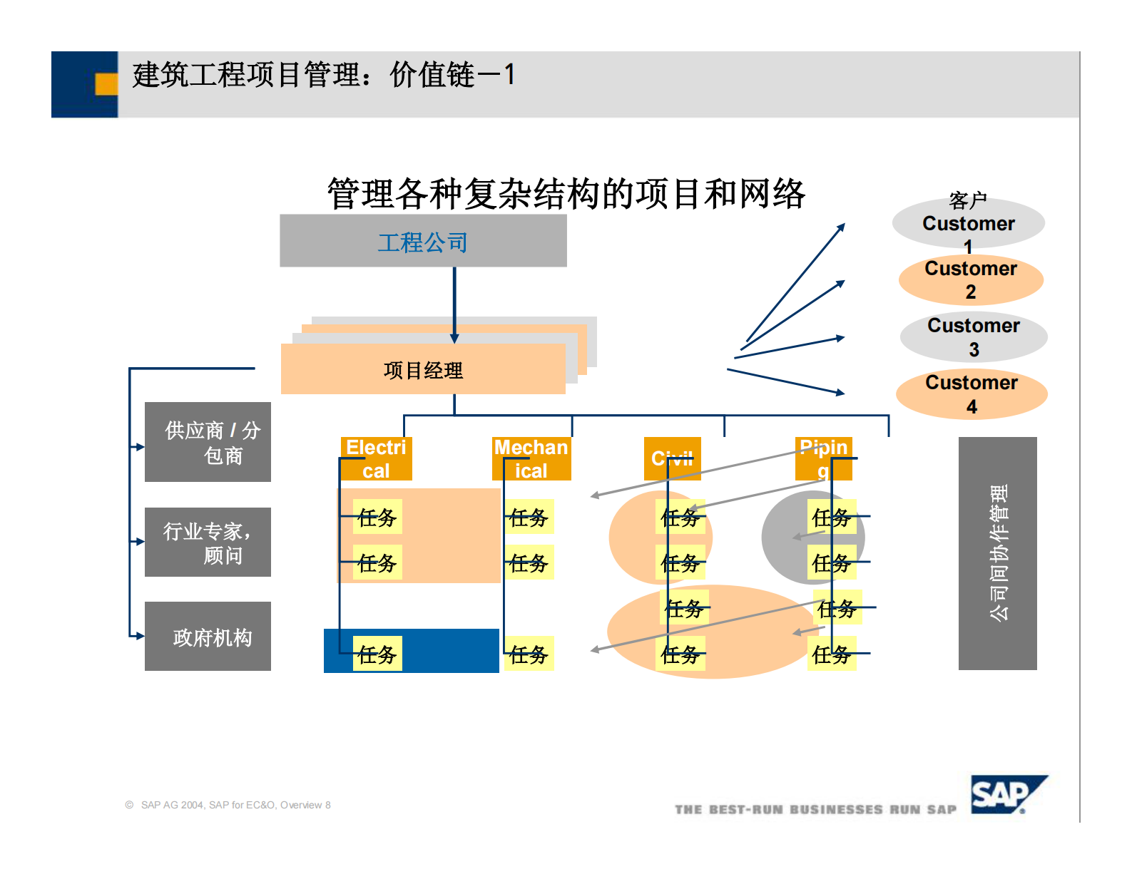 SAP工程建设行业解决方案_ITIL之家(www.itilzj.com)_.PDF 第8页