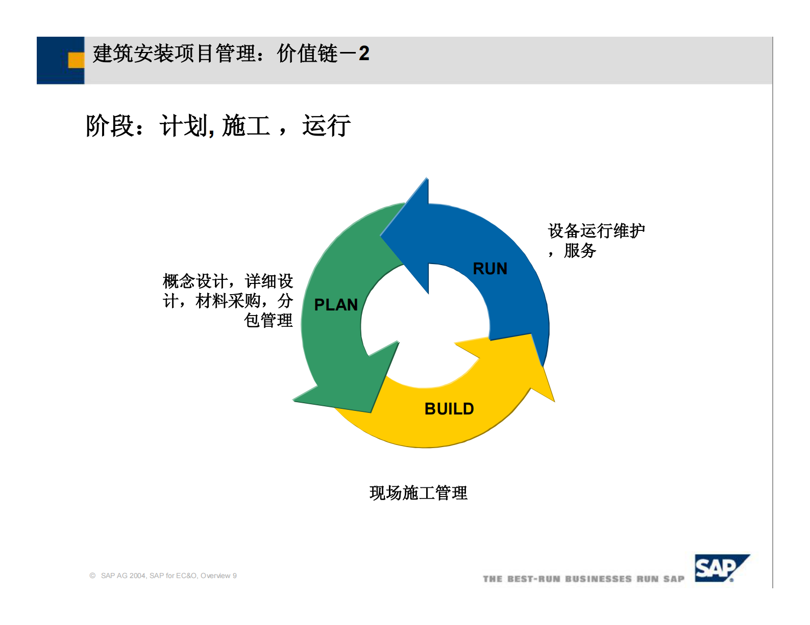 SAP工程建设行业解决方案_ITIL之家(www.itilzj.com)_.PDF 第9页