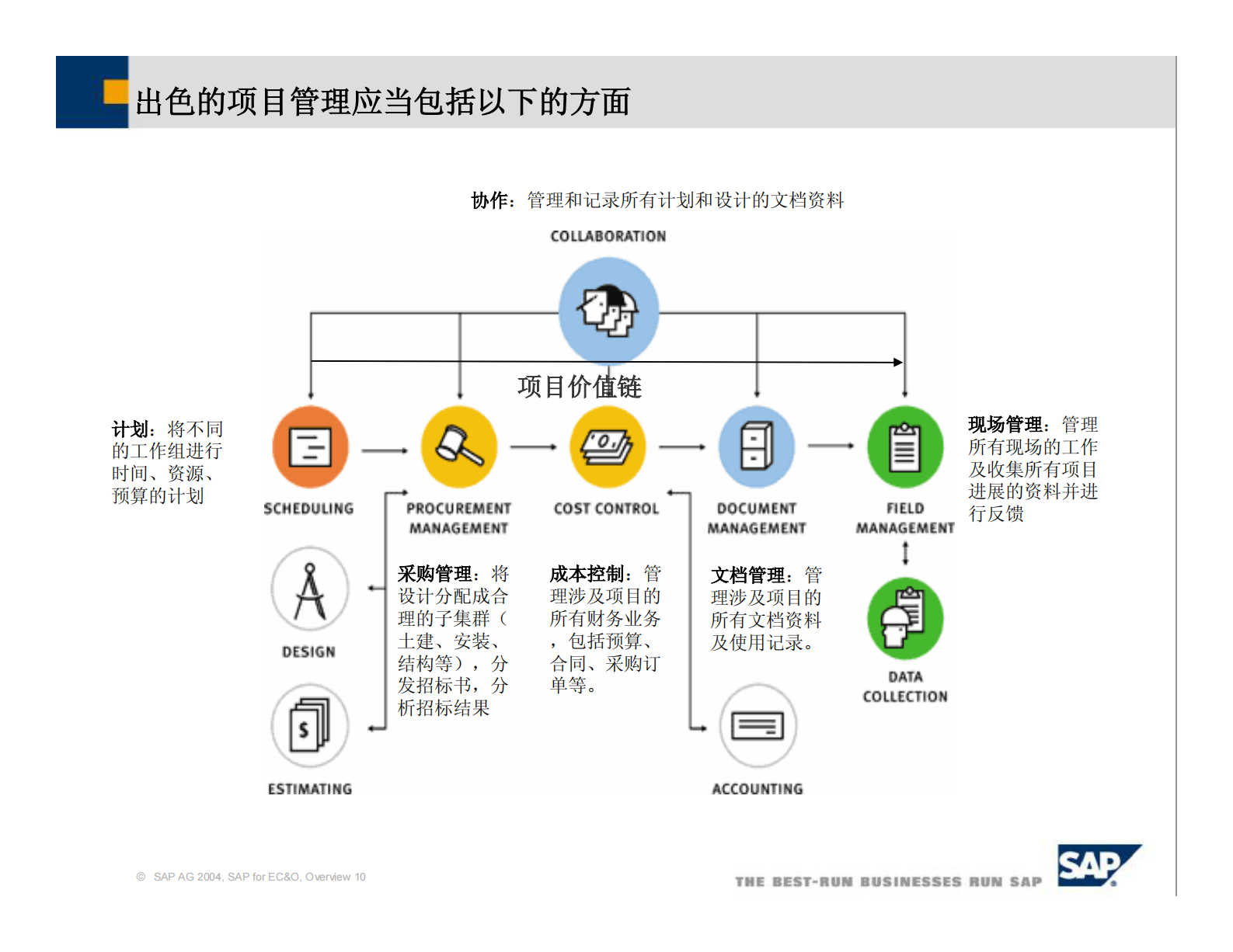 SAP工程建设行业解决方案_ITIL之家(www.itilzj.com)_.PDF 第10页