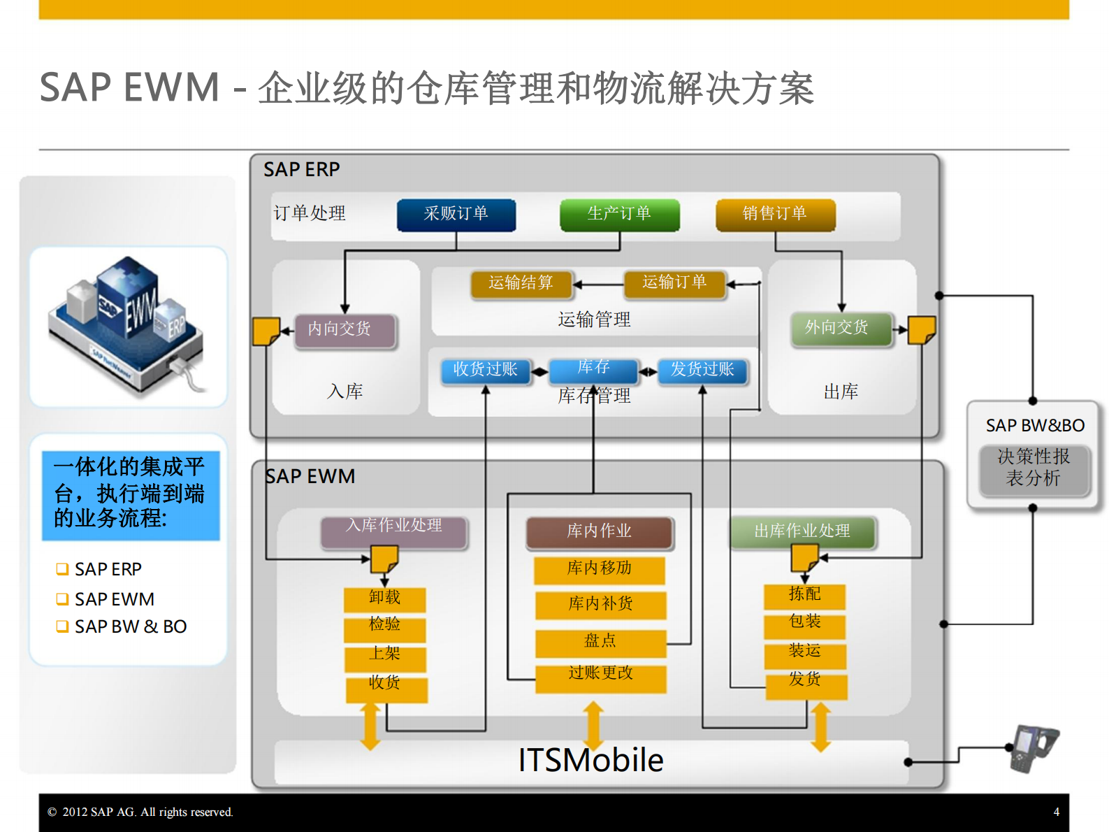 SAP高级仓库物流管理解决方案_ITIL之家(www.itilzj.com)_.PDF 第4页