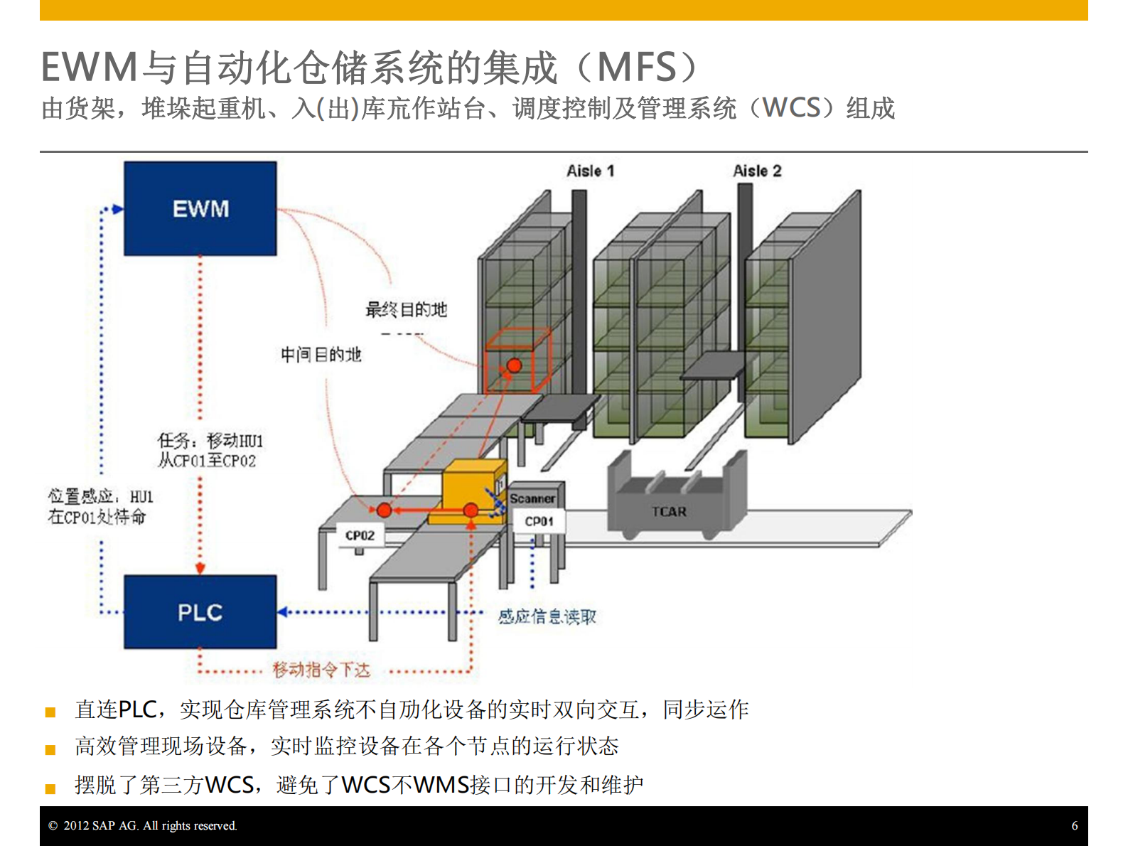 SAP高级仓库物流管理解决方案_ITIL之家(www.itilzj.com)_.PDF 第6页