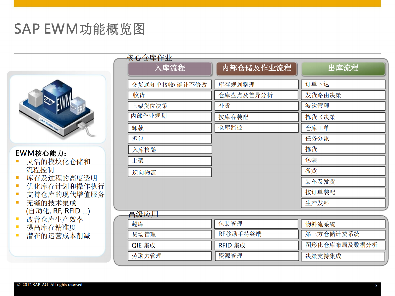 SAP高级仓库物流管理解决方案_ITIL之家(www.itilzj.com)_.PDF 第8页