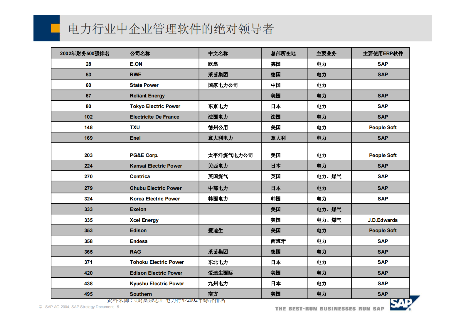 SAP电厂解决方案_ITIL之家(www.itilzj.com)_.PDF 第5页