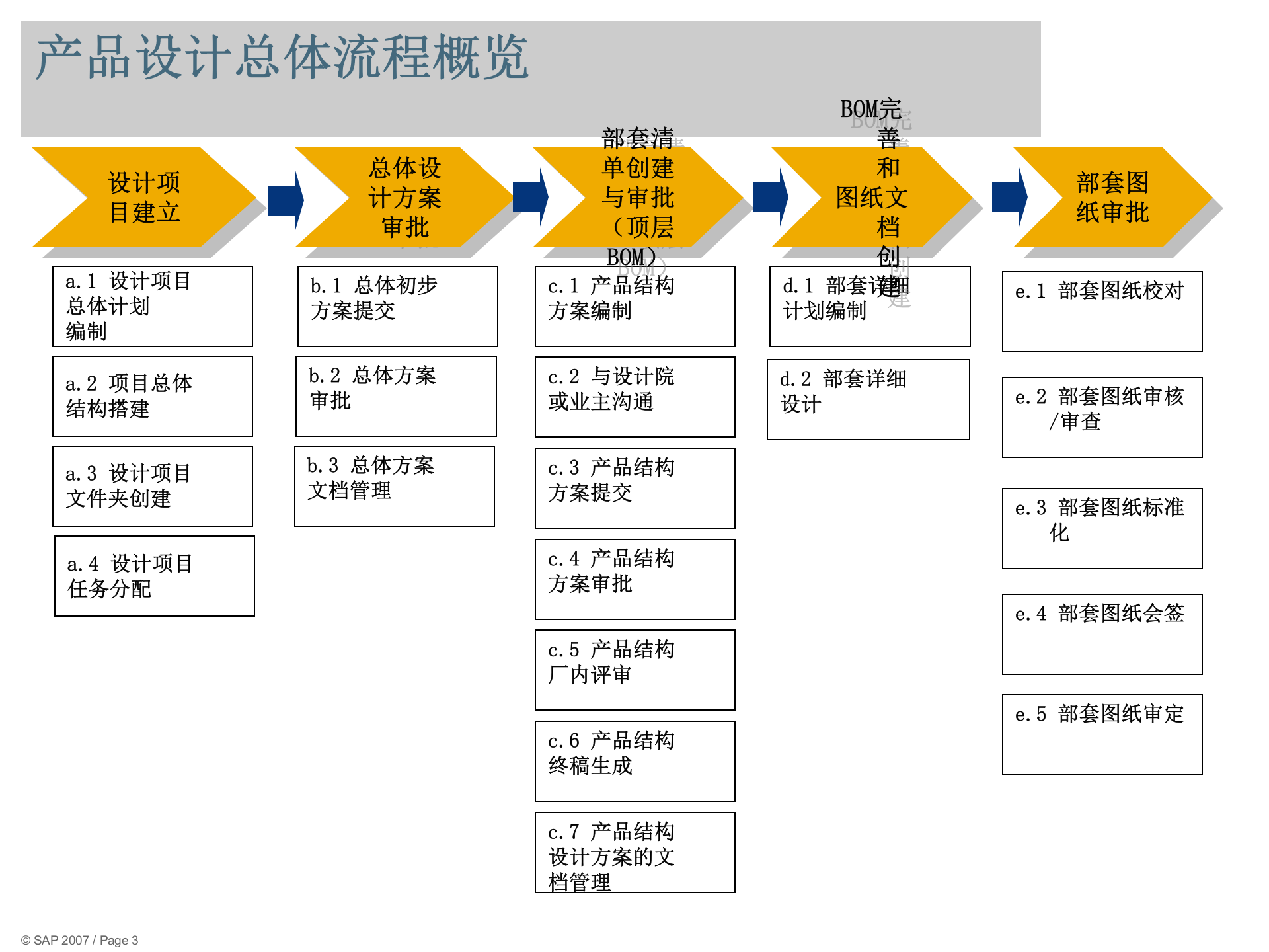 SAP产品生命周期管理PLM项目业务蓝图_ITIL之家(www.itilzj.com)_.PPT 第3页