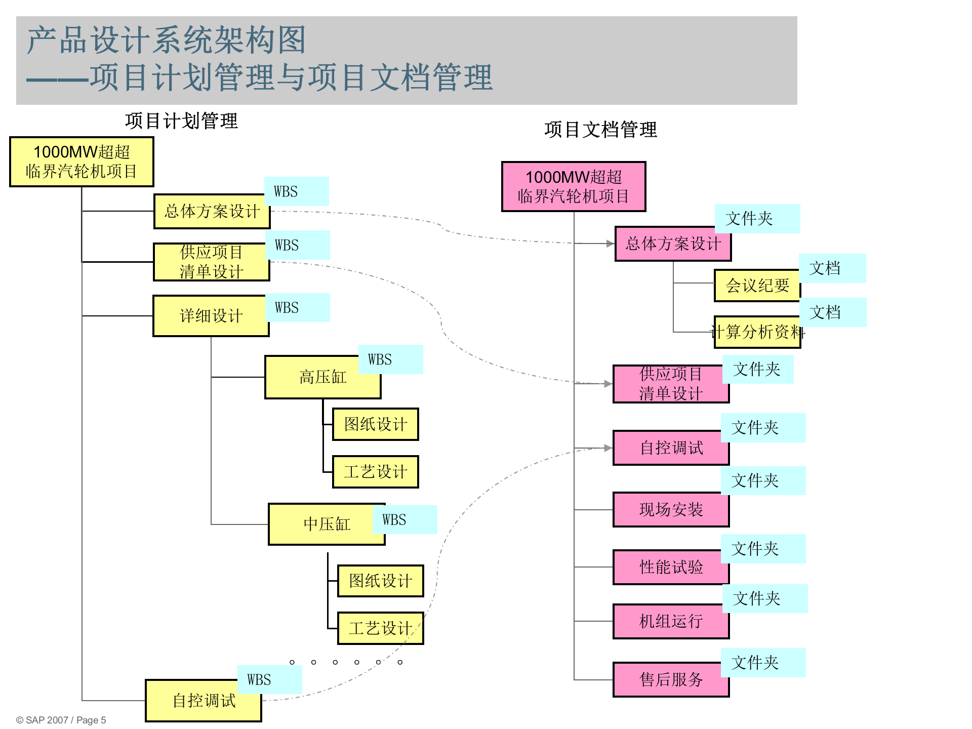SAP产品生命周期管理PLM项目业务蓝图_ITIL之家(www.itilzj.com)_.PPT 第5页