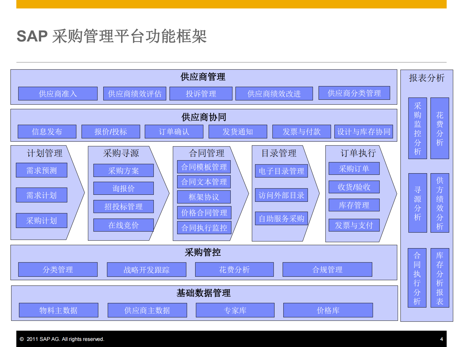 SAP采购管理平台方案_ITIL之家(www.itilzj.com)_.PDF 第4页