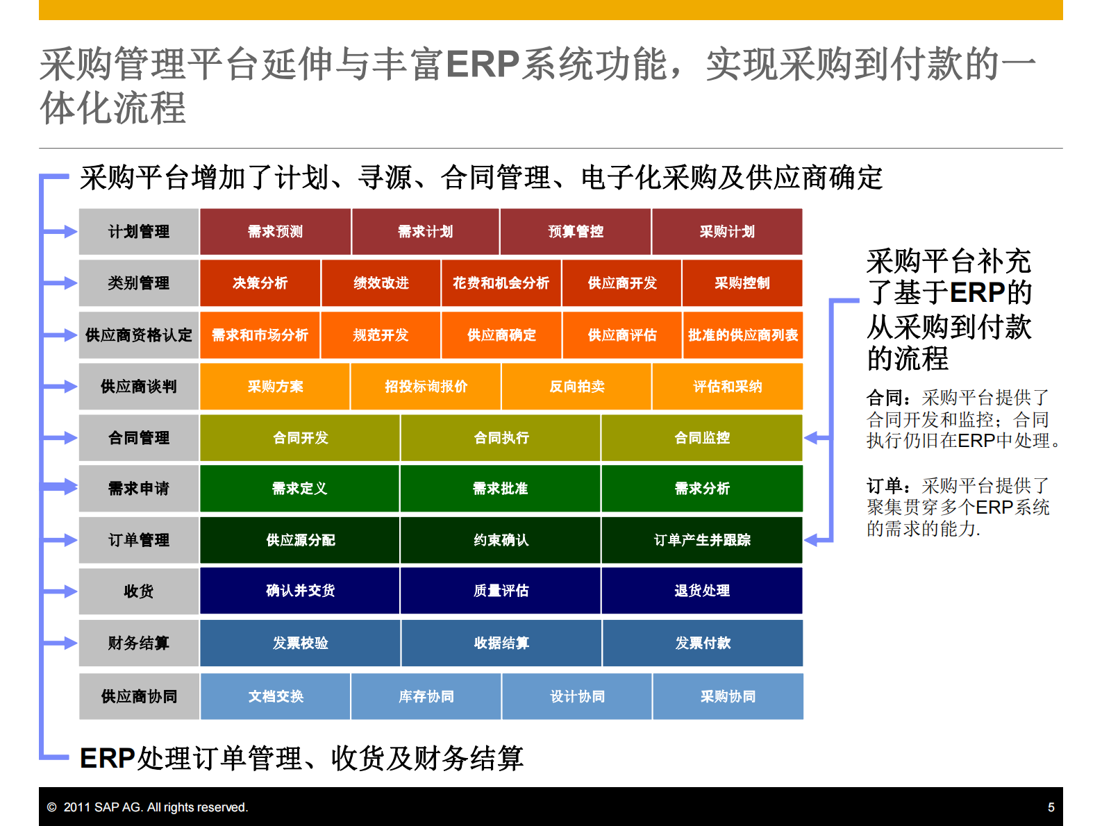 SAP采购管理平台方案_ITIL之家(www.itilzj.com)_.PDF 第5页