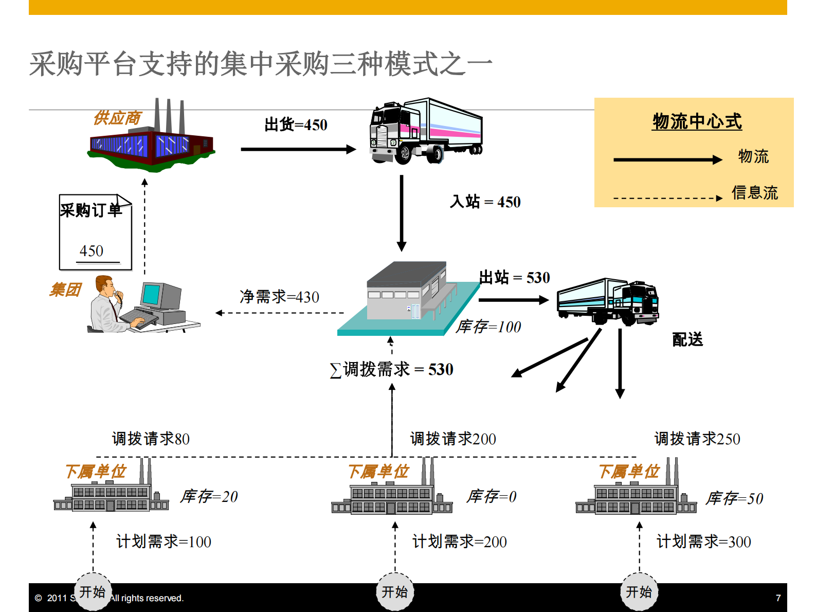 SAP采购管理平台方案_ITIL之家(www.itilzj.com)_.PDF 第7页