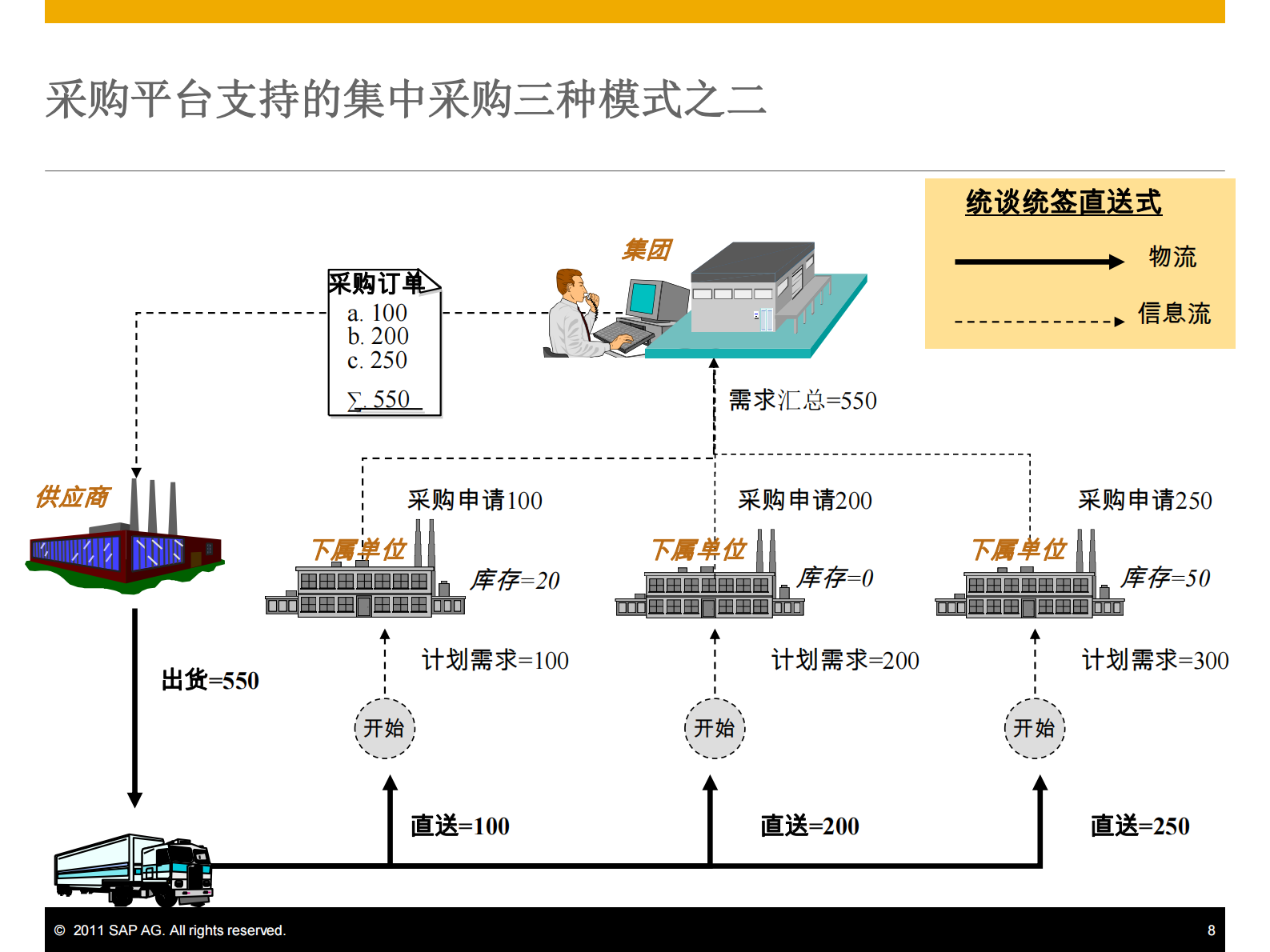 SAP采购管理平台方案_ITIL之家(www.itilzj.com)_.PDF 第8页