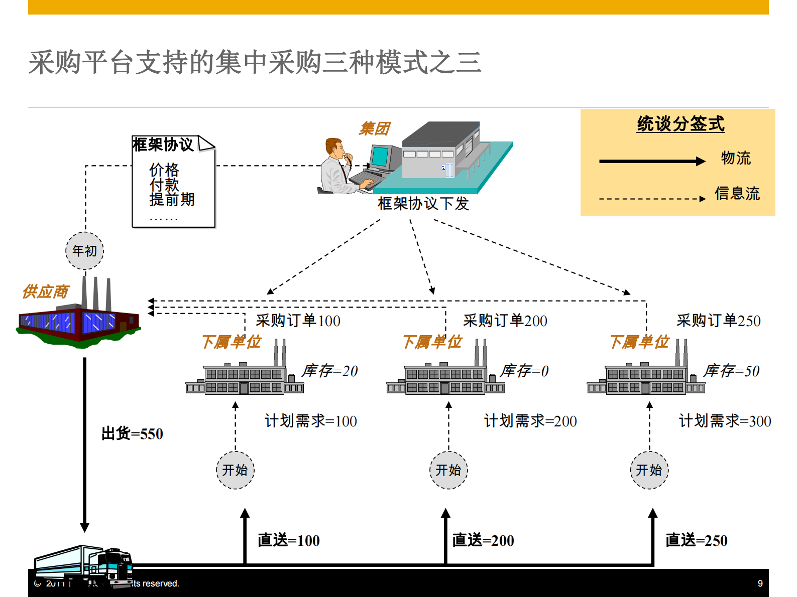 SAP采购管理平台方案_ITIL之家(www.itilzj.com)_.PDF 第9页