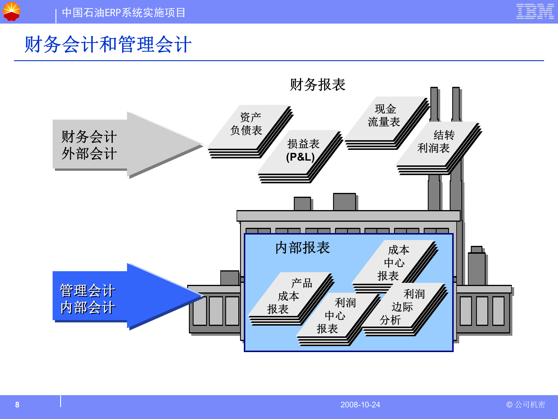 SAP财务基本概念及流程_ITIL之家(www.itilzj.com)_.PPT 第8页