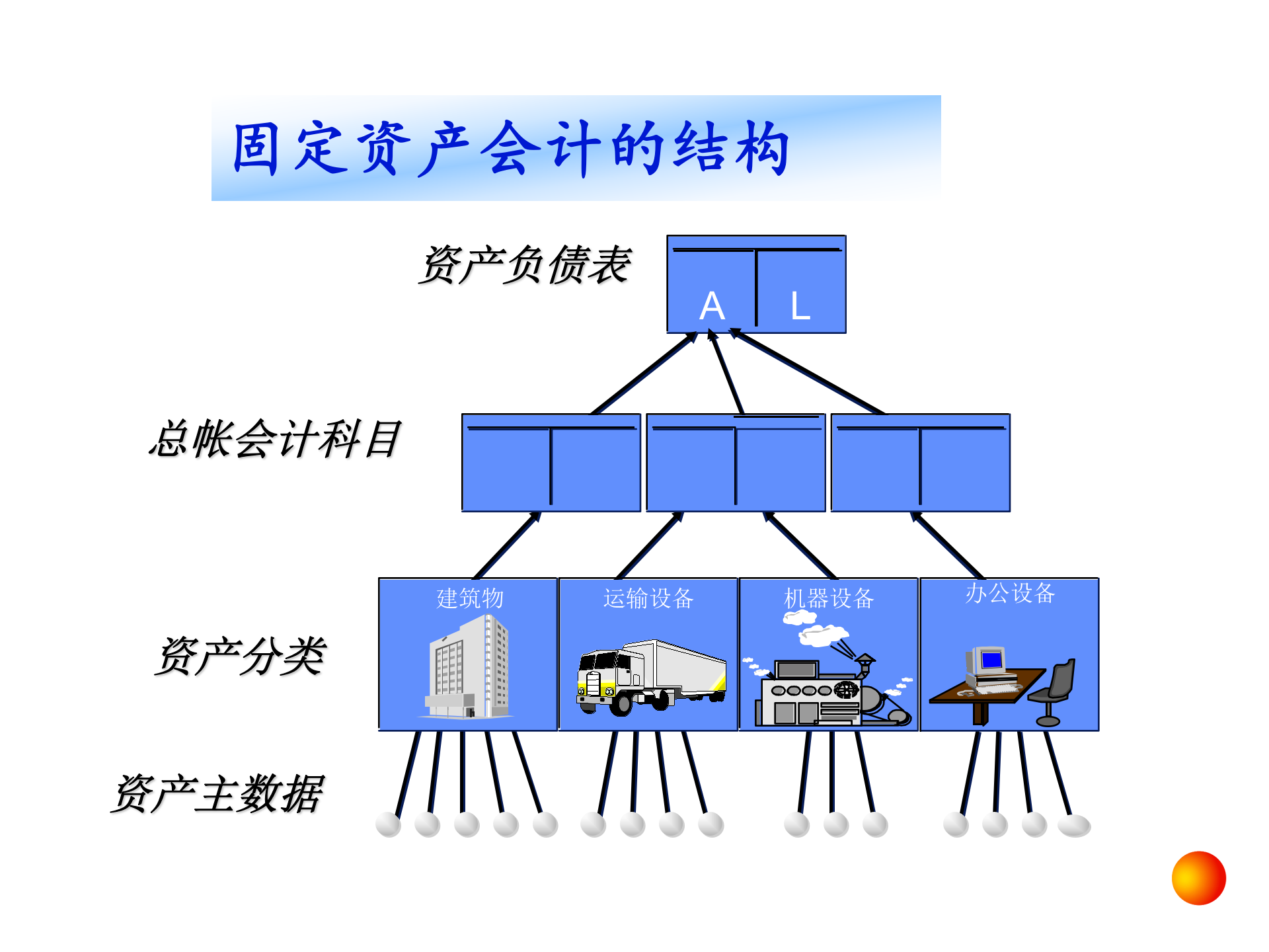 SAP财务会计培训_ITIL之家(www.itilzj.com)_.PPT 第6页