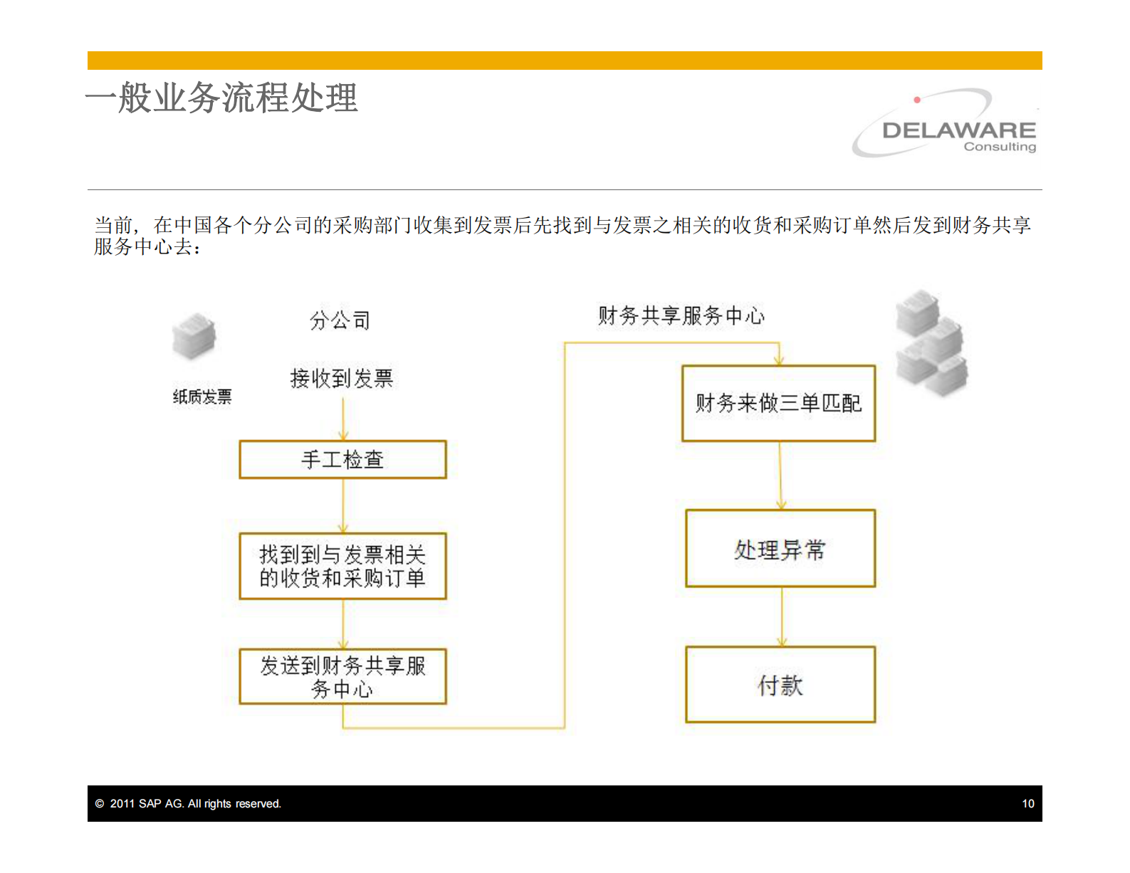 SAP财务共享服务中心解决方案_ITIL之家(www.itilzj.com)_.PDF 第10页