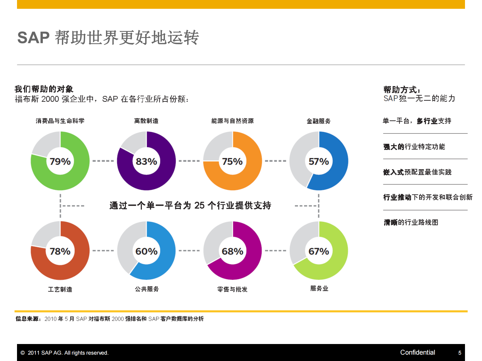 SAP保险行业财务管理方案_ITIL之家(www.itilzj.com)_.PDF 第5页