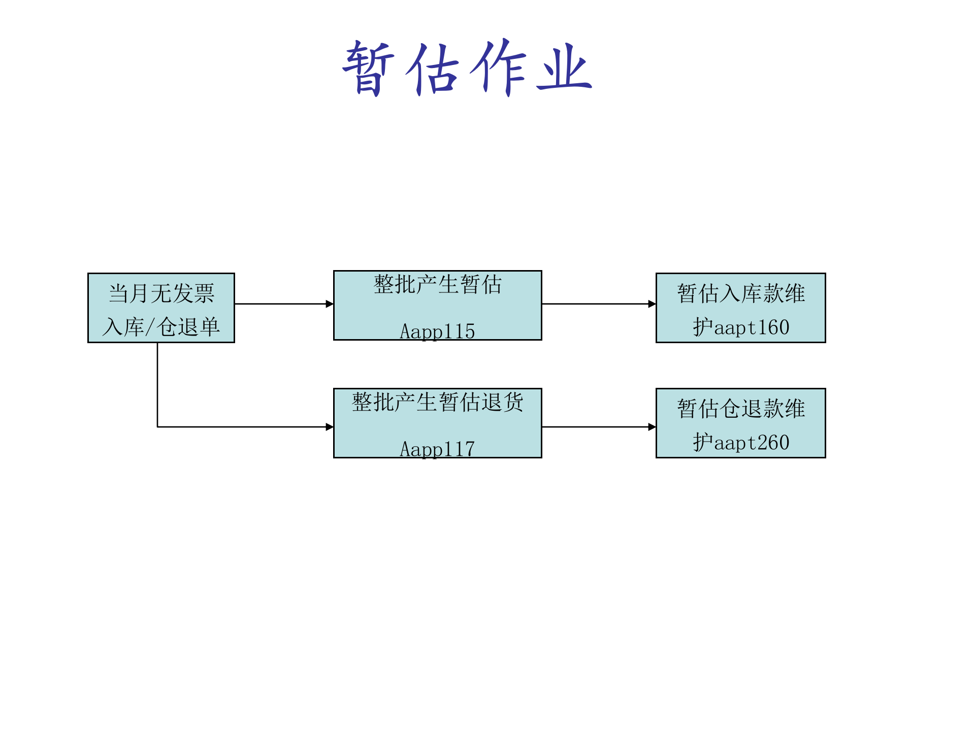 SAP-ERP资料：暂估应付_ITIL之家(www.itilzj.com)_.PPT 第3页