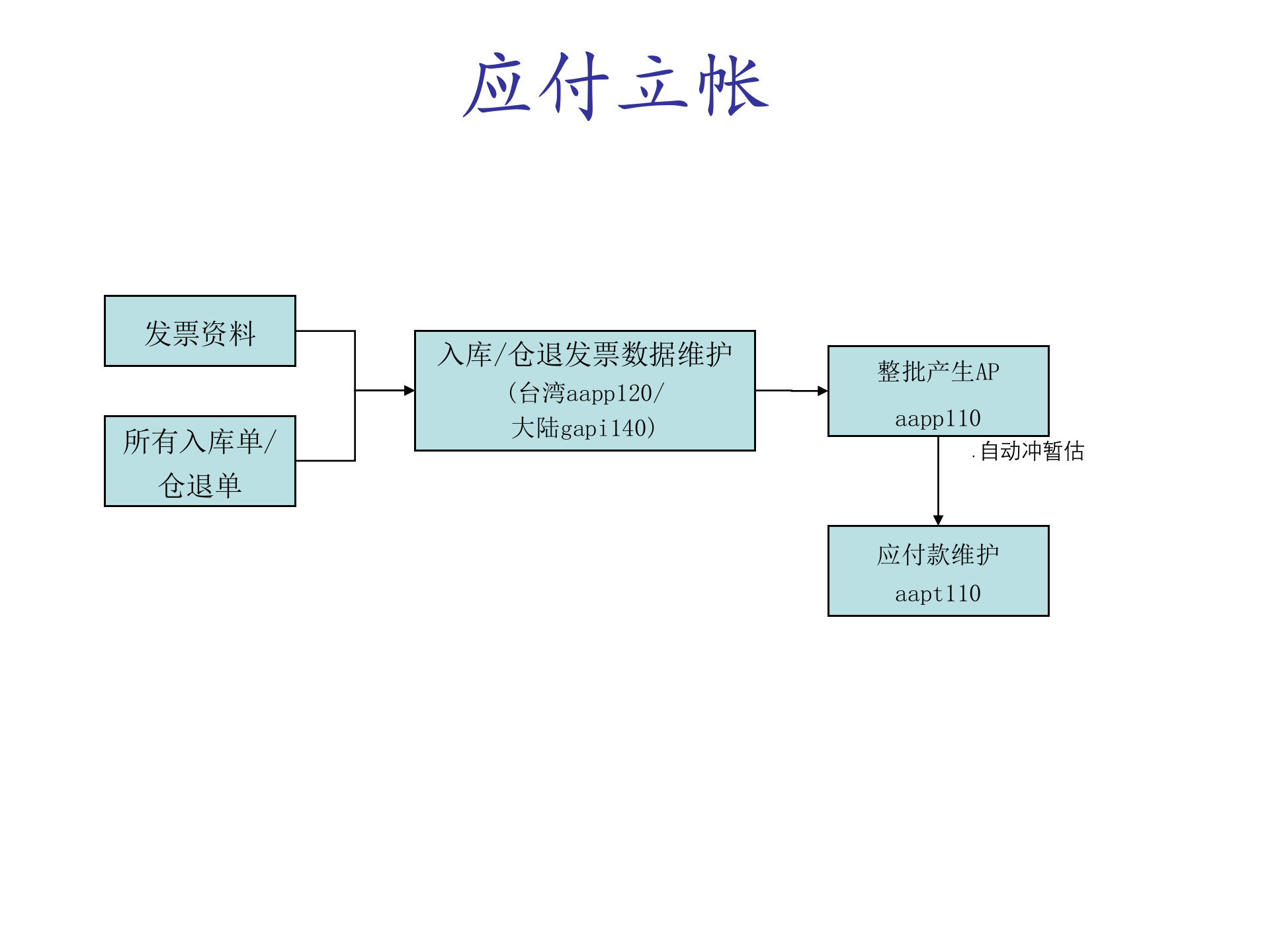 SAP-ERP资料：暂估应付_ITIL之家(www.itilzj.com)_.PPT 第4页