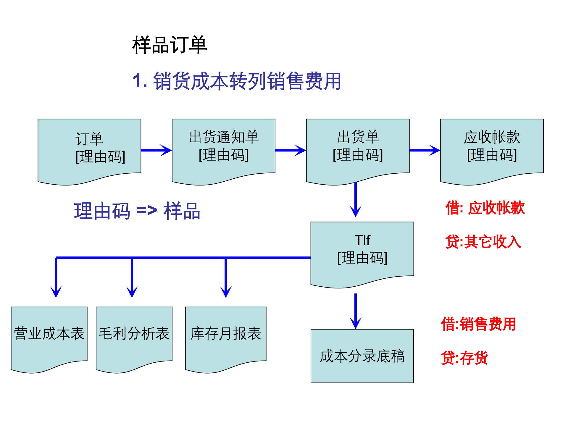 SAP-ERP资料：样品订单_ITIL之家(www.itilzj.com)_.PPT 第1页