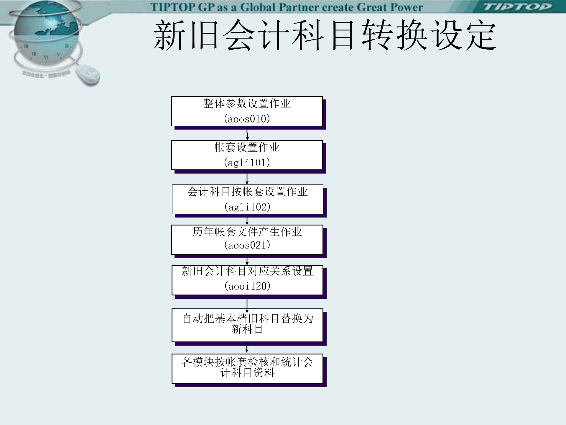 SAP-ERP资料：新会计准则_ITIL之家(www.itilzj.com)_.PPT 第3页