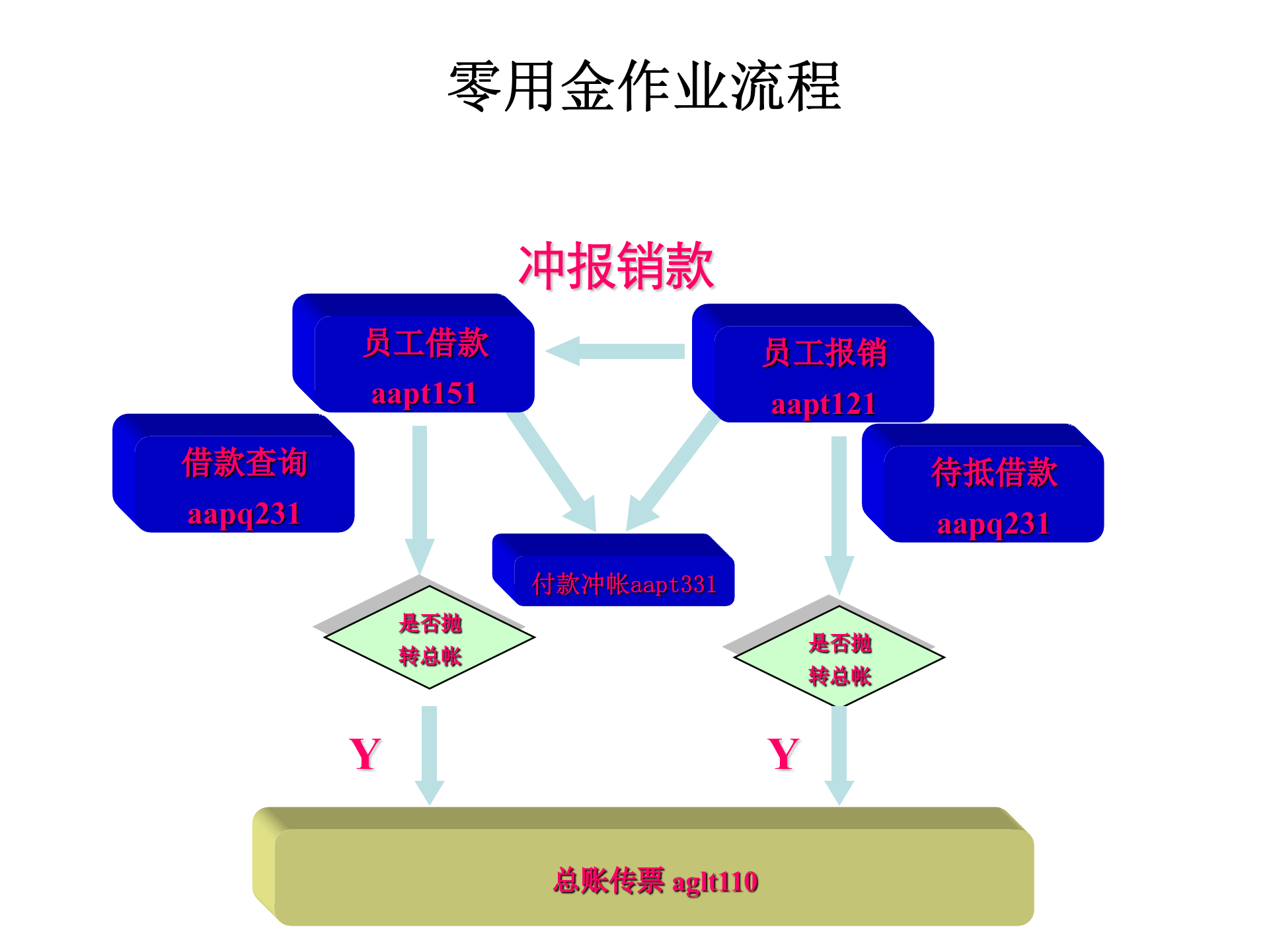 SAP-ERP资料：零用金管理_ITIL之家(www.itilzj.com)_.PPT 第4页