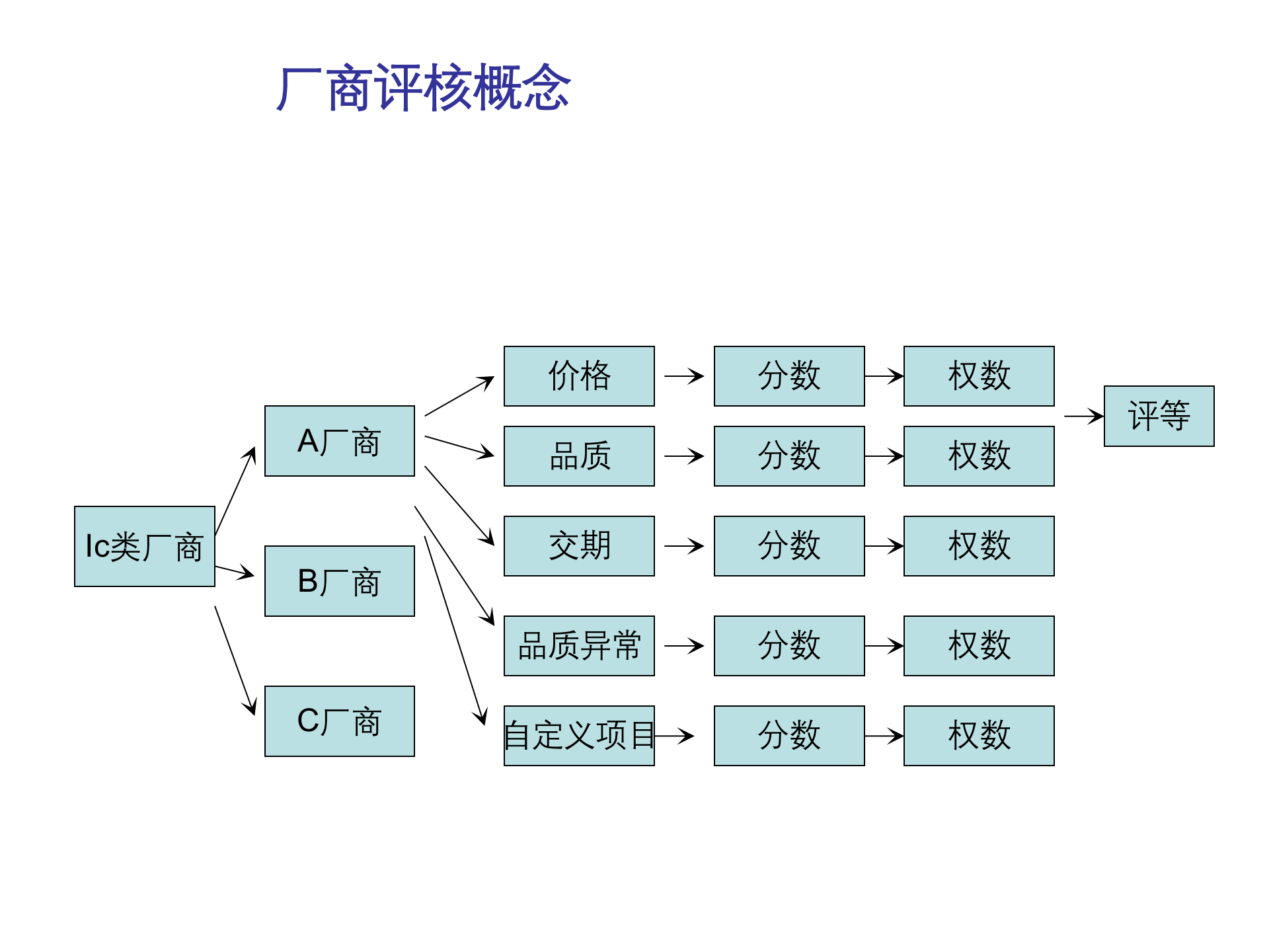 SAP-ERP资料：供货商评核_ITIL之家(www.itilzj.com)_.PPT 第3页