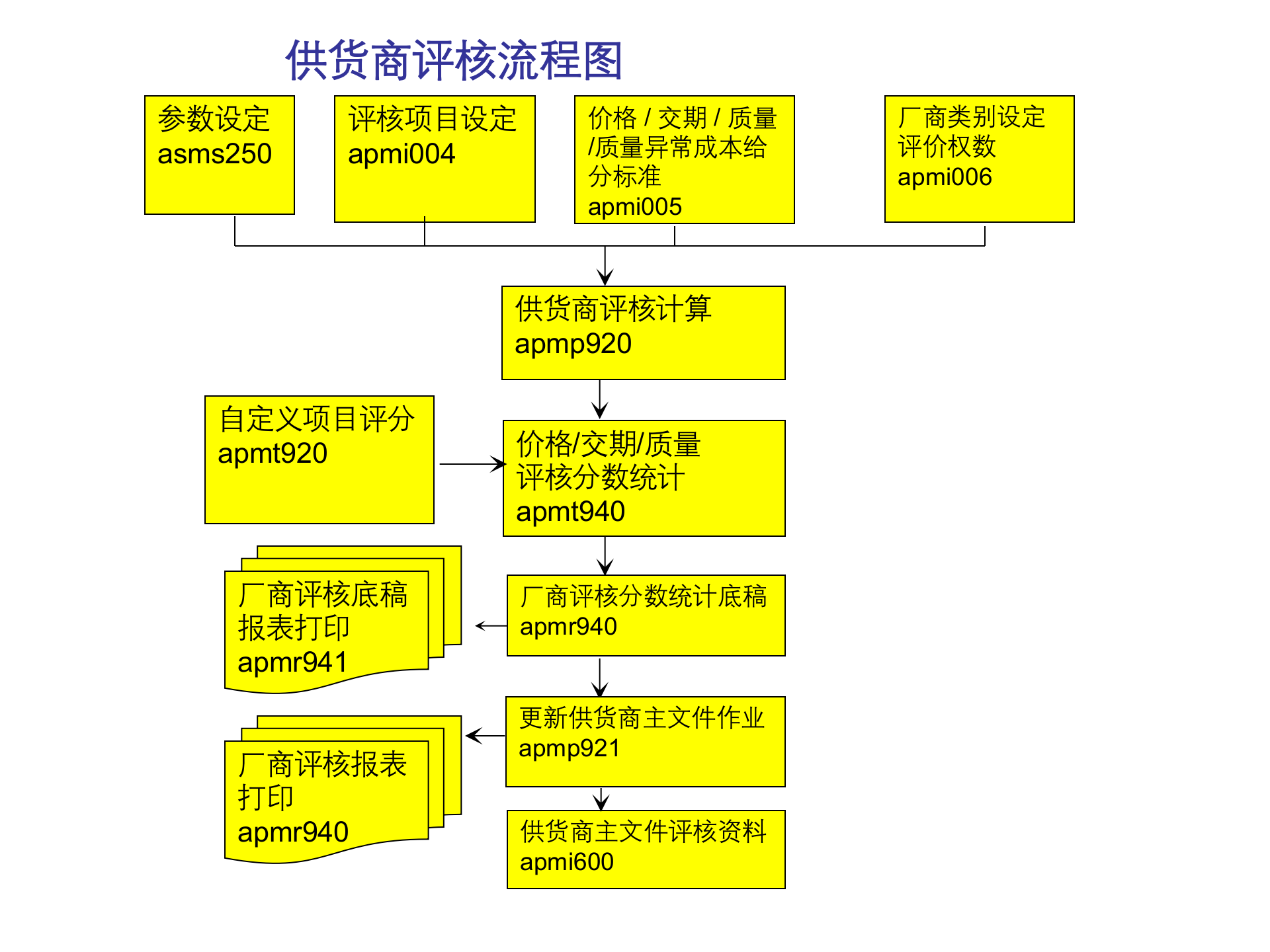 SAP-ERP资料：供货商评核_ITIL之家(www.itilzj.com)_.PPT 第4页