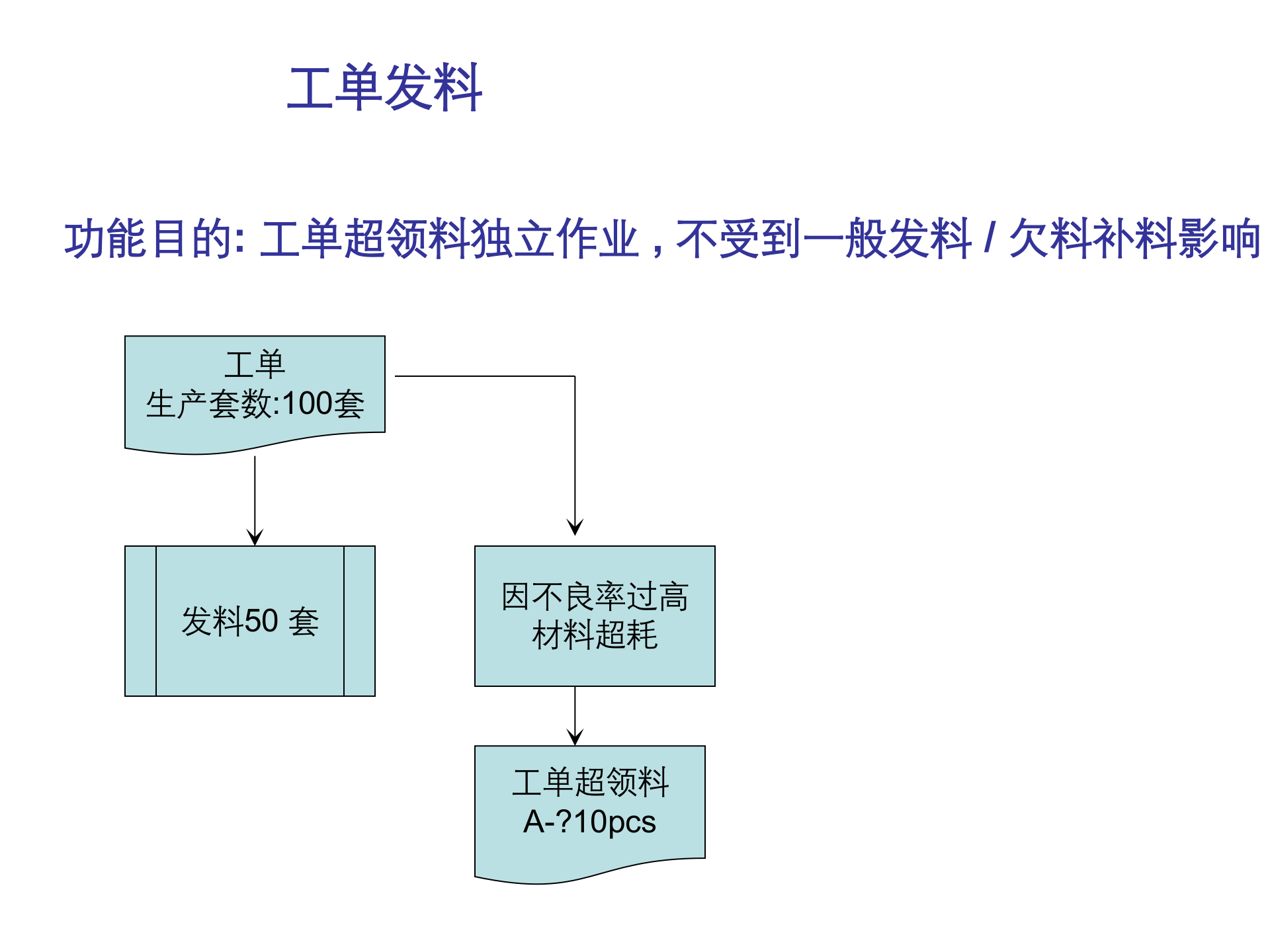 SAP-ERP资料：工单发料_ITIL之家(www.itilzj.com)_.PPT 第1页
