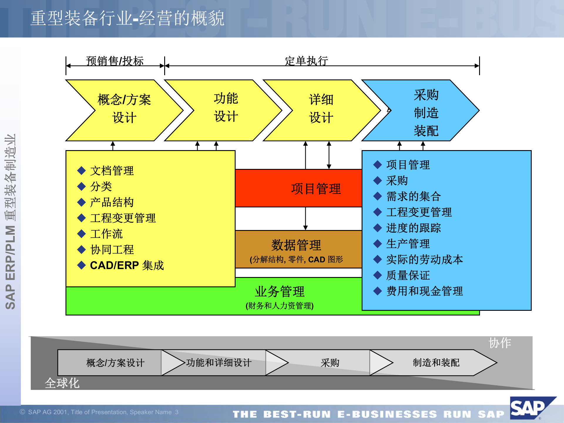 SAP+重型装备制造业解决方案_ITIL之家(www.itilzj.com)_.PPTX 第3页