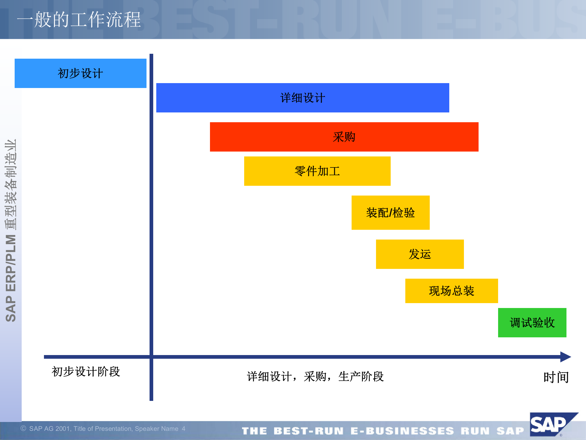 SAP+重型装备制造业解决方案_ITIL之家(www.itilzj.com)_.PPTX 第4页