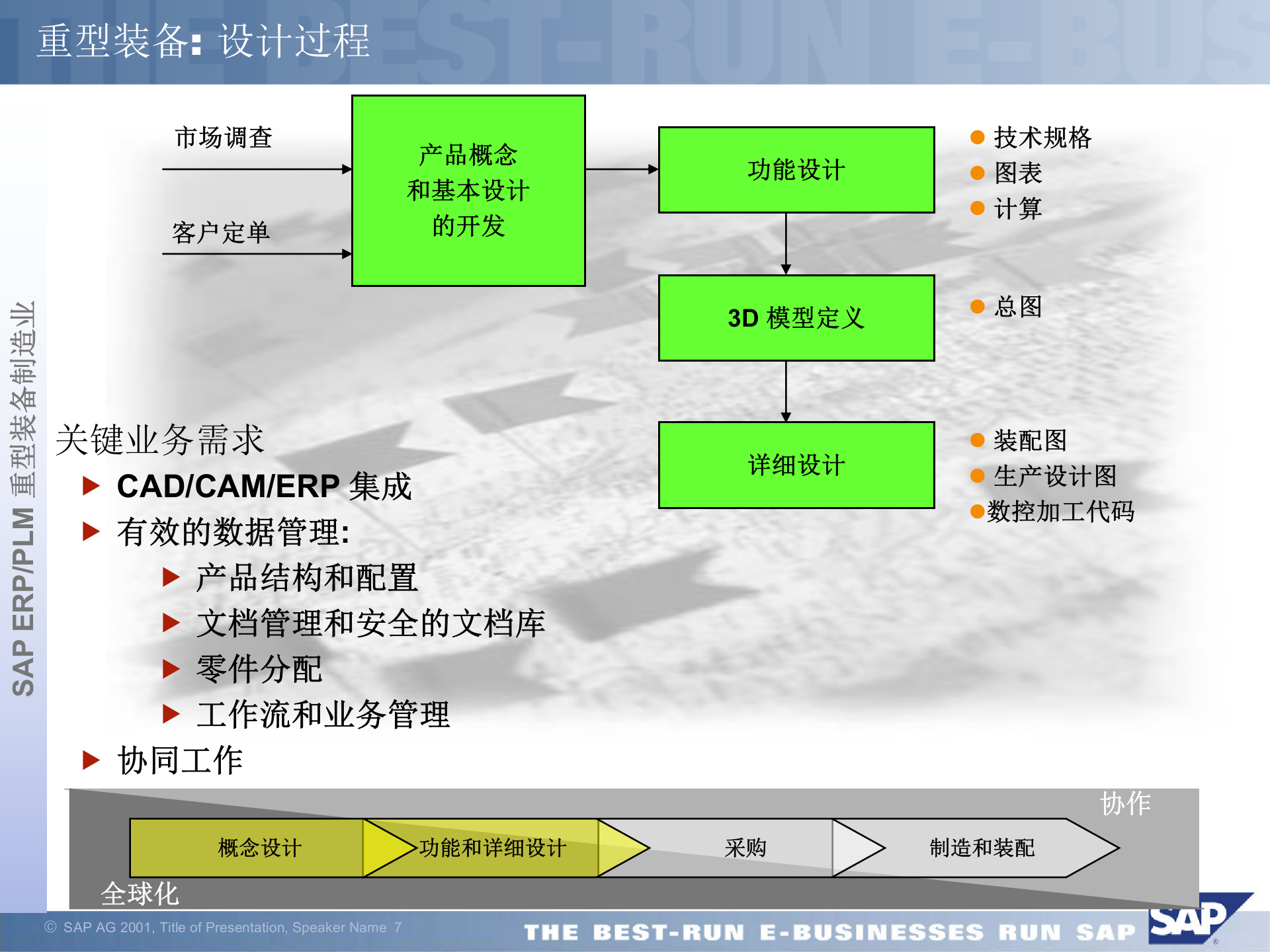 SAP+重型装备制造业解决方案_ITIL之家(www.itilzj.com)_.PPTX 第7页