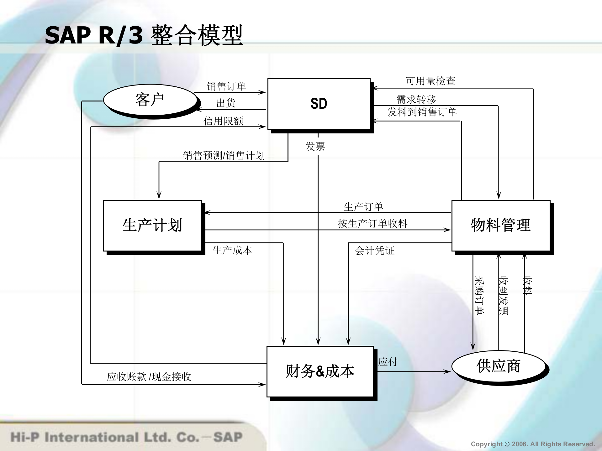 SAP+物料管理模块主数据与报表处理_ITIL之家(www.itilzj.com)_.PPT 第4页