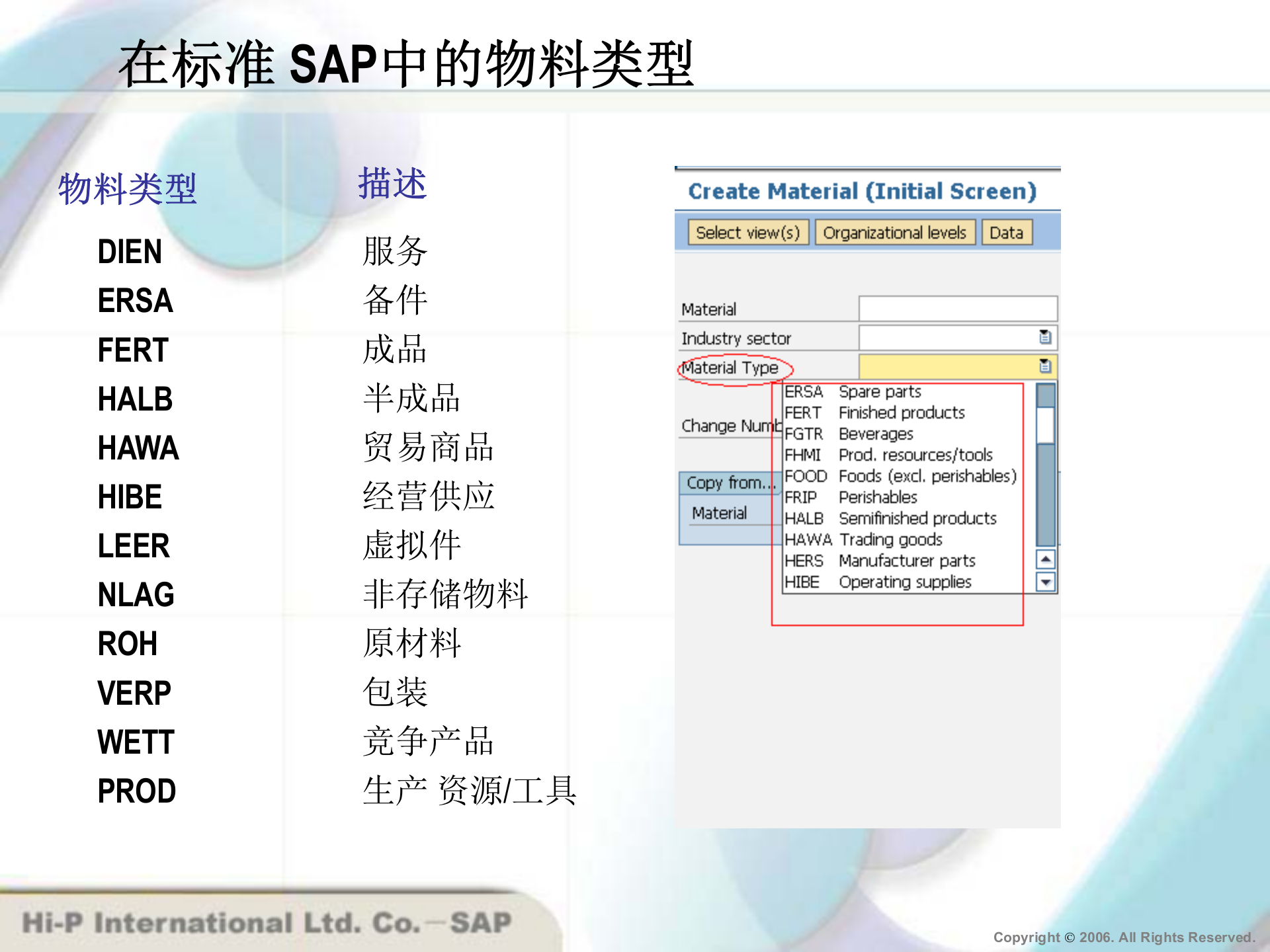 SAP+物料管理模块主数据与报表处理_ITIL之家(www.itilzj.com)_.PPT 第6页