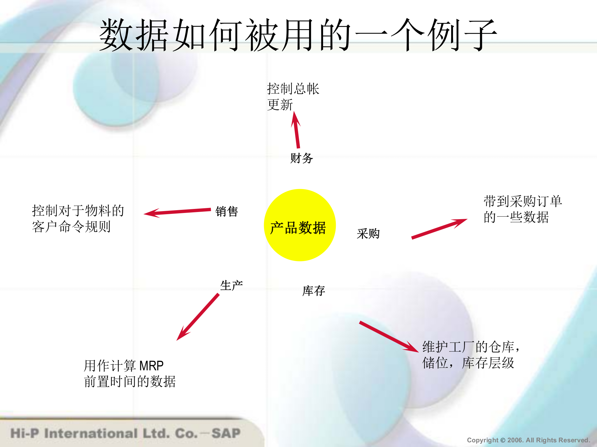 SAP+物料管理模块主数据与报表处理_ITIL之家(www.itilzj.com)_.PPT 第9页