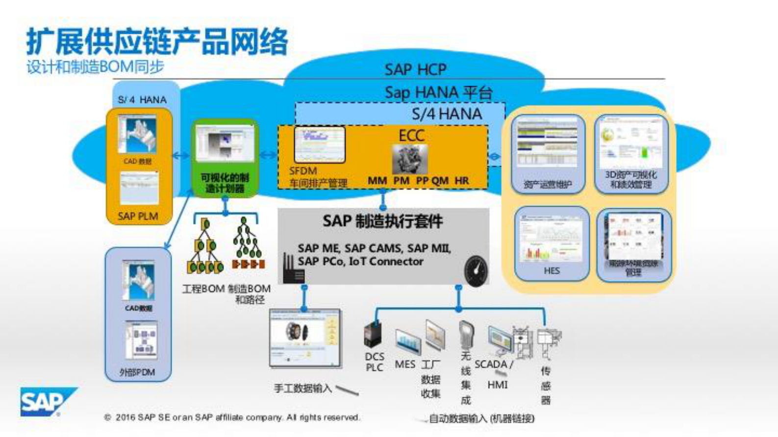 SAP+数字化扩展供应链解决方案_ITIL之家(www.itilzj.com)_.PDF 第5页