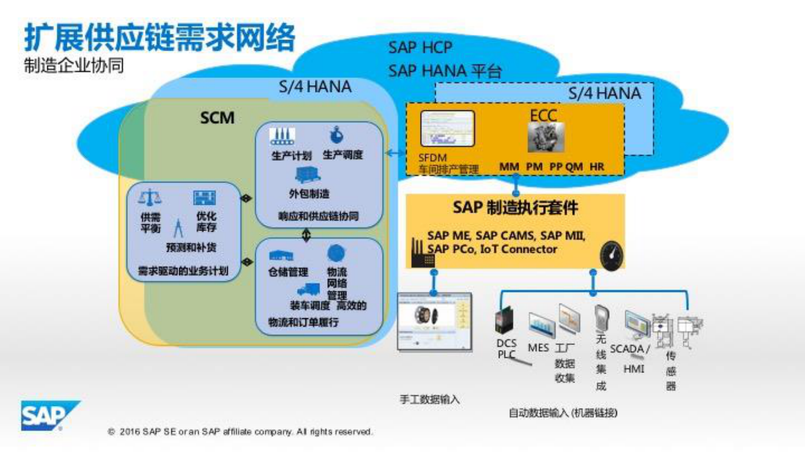 SAP+数字化扩展供应链解决方案_ITIL之家(www.itilzj.com)_.PDF 第6页