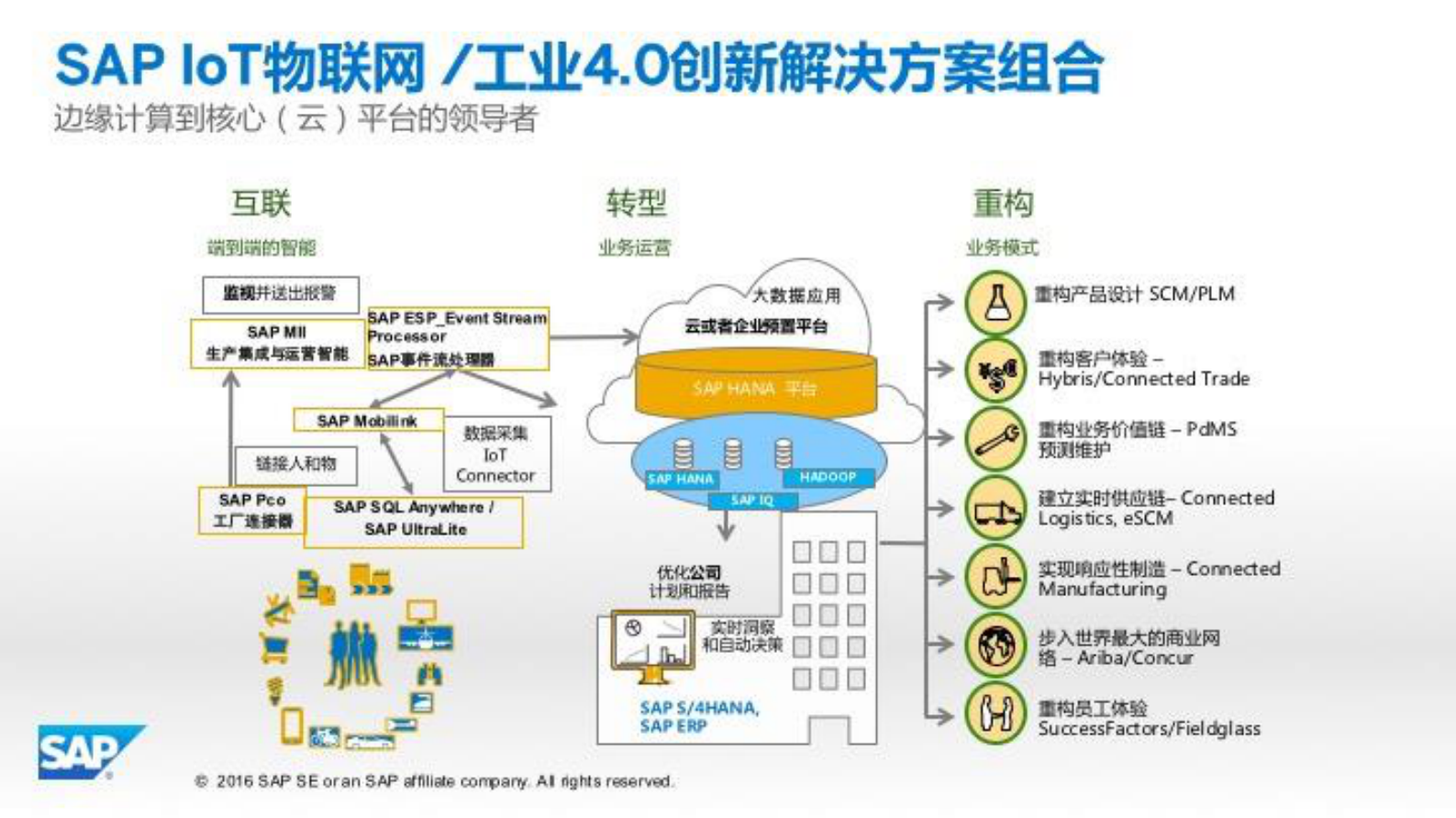 SAP+数字化扩展供应链解决方案_ITIL之家(www.itilzj.com)_.PDF 第7页