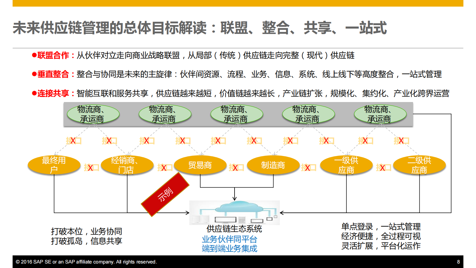 SAP+数字化供应链解决方案_ITIL之家(www.itilzj.com)_.PDF 第8页