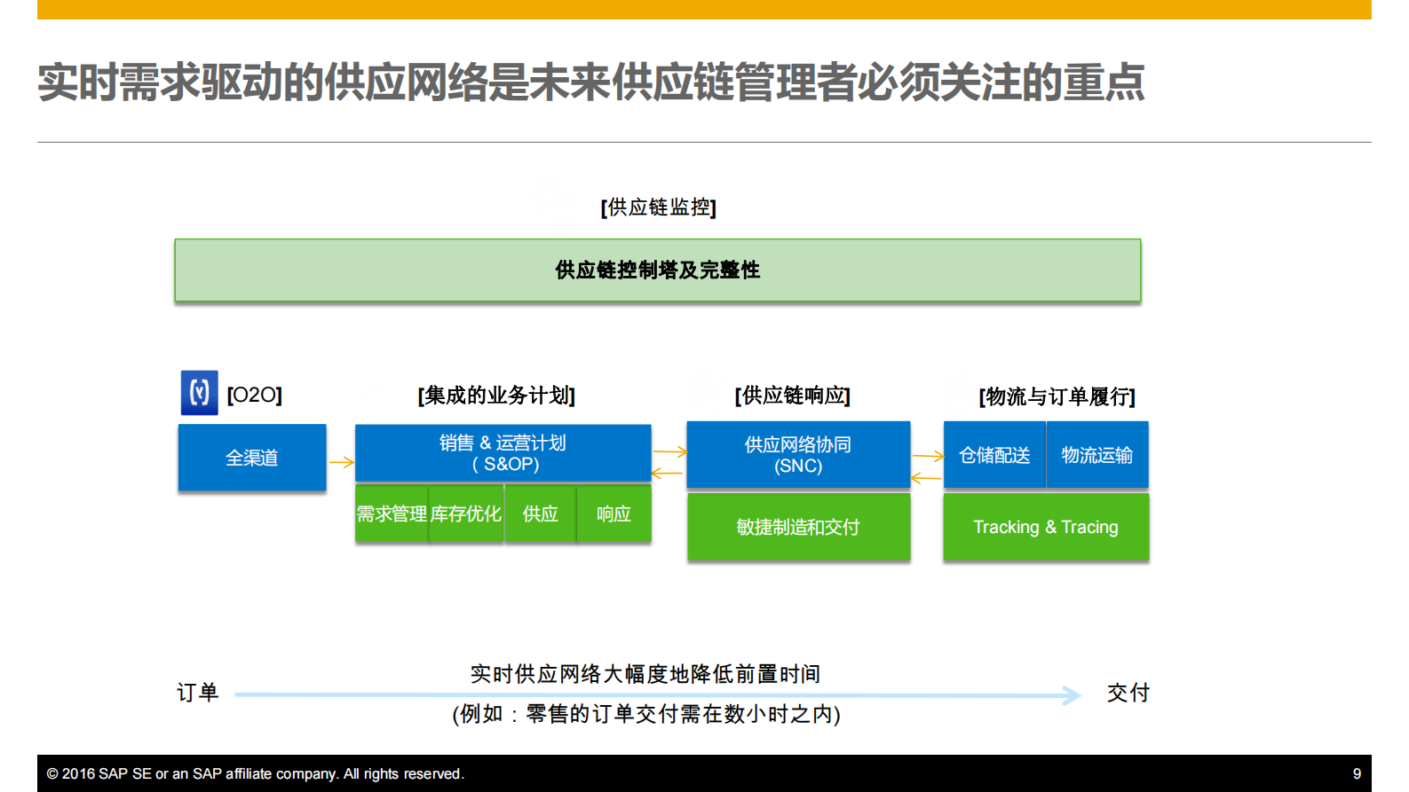 SAP+数字化供应链解决方案_ITIL之家(www.itilzj.com)_.PDF 第9页