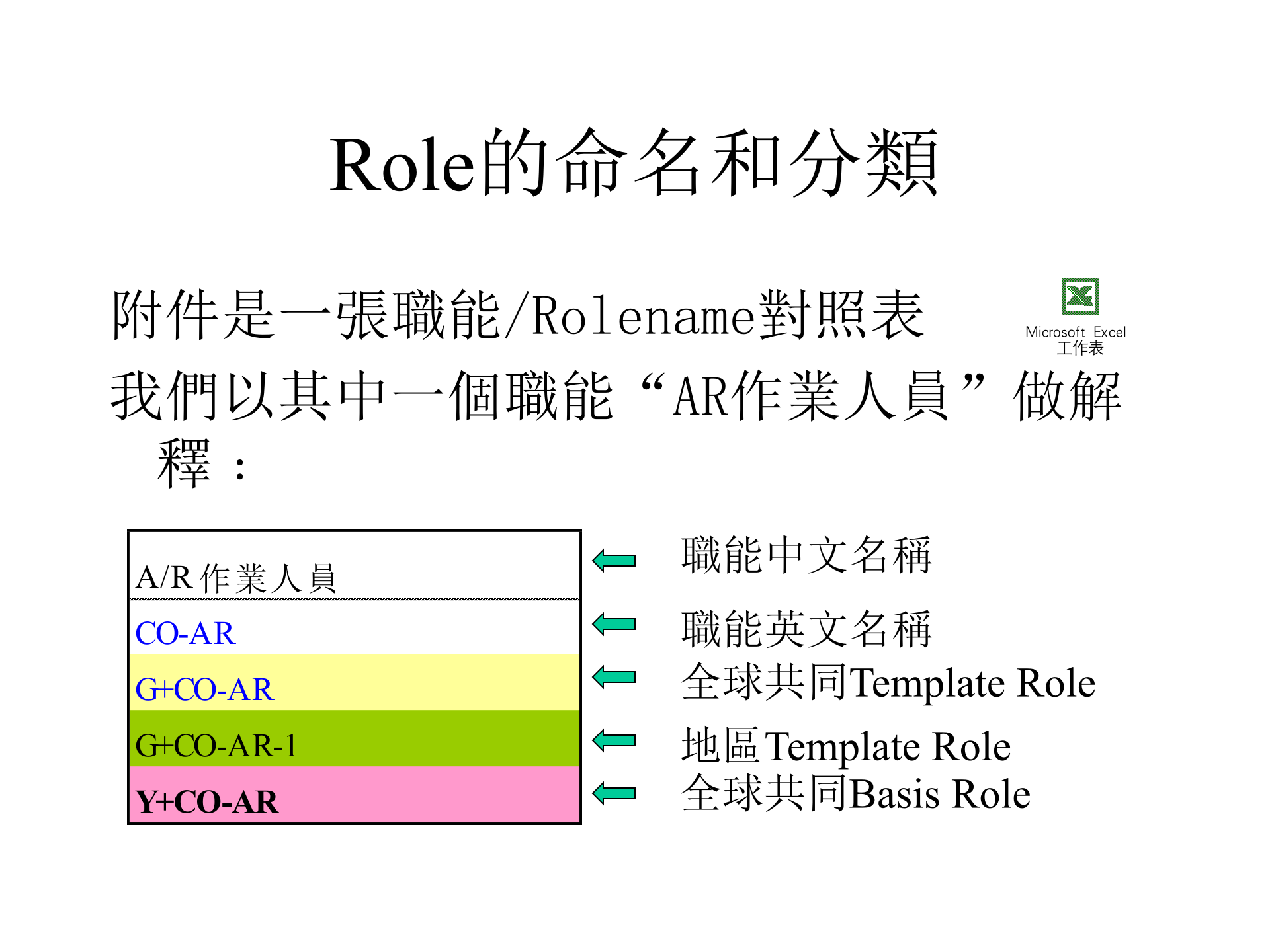 SAP+权限的设定_ITIL之家(www.itilzj.com)_.PPT 第10页