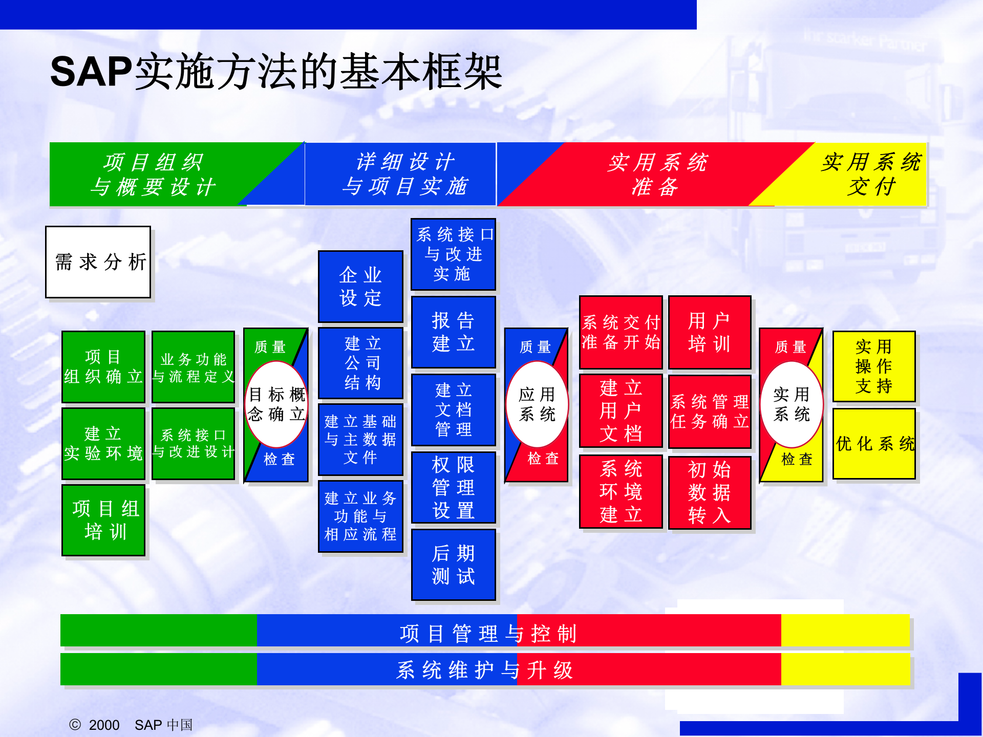 SAP+顾问咨询实施方法介绍_ITIL之家(www.itilzj.com)_.PPT 第3页