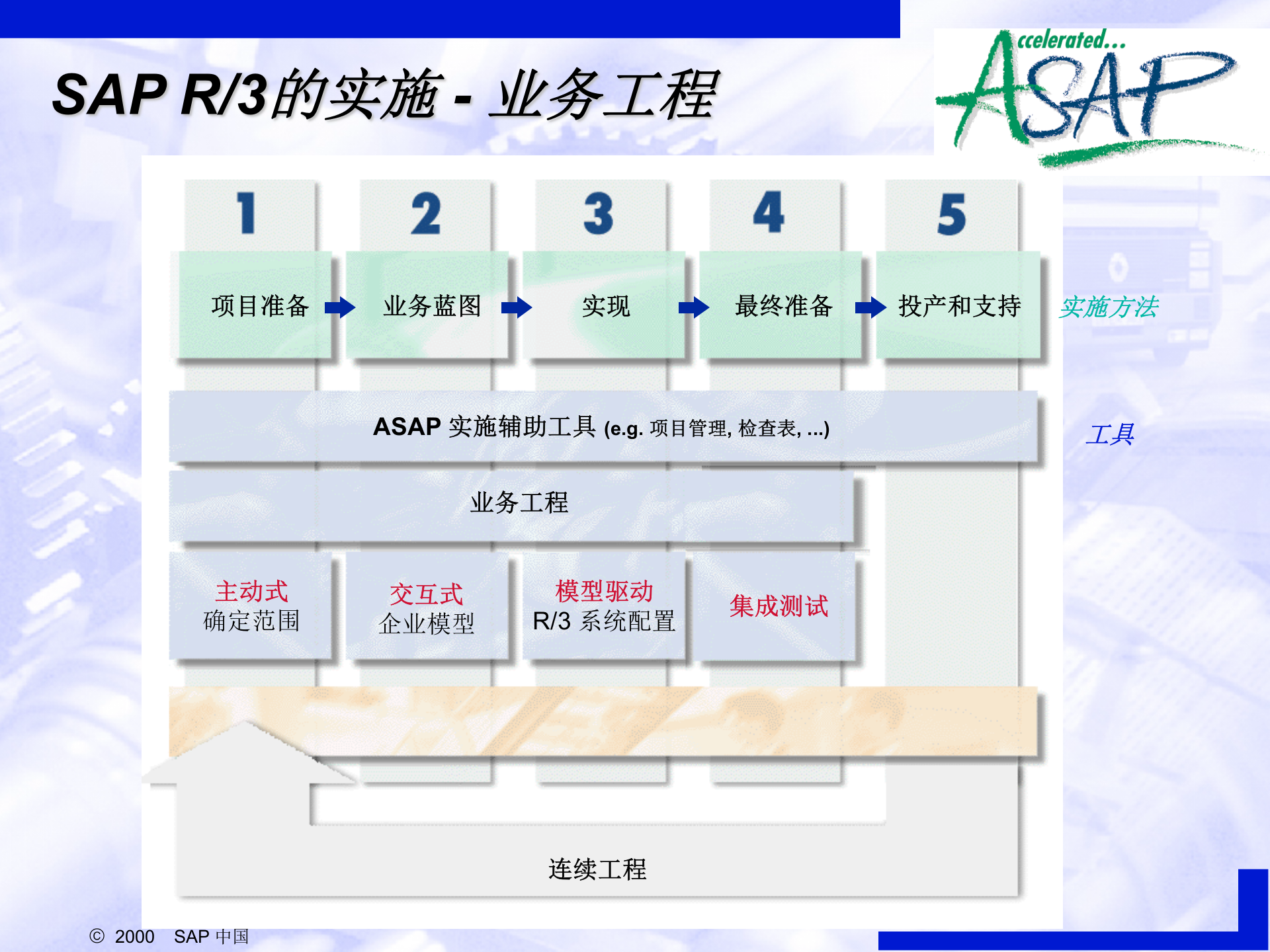 SAP+顾问咨询实施方法介绍_ITIL之家(www.itilzj.com)_.PPT 第4页