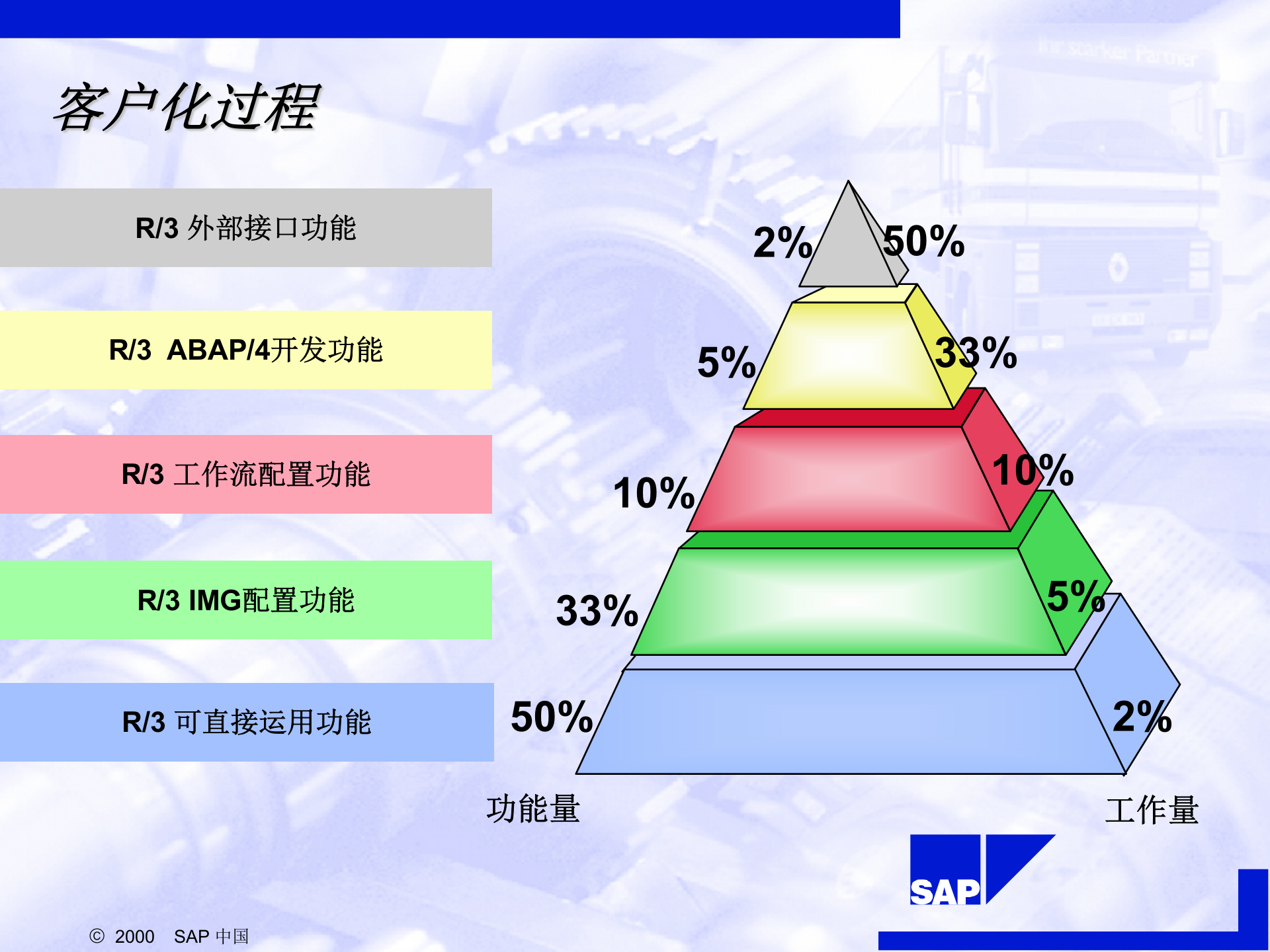 SAP+顾问咨询实施方法介绍_ITIL之家(www.itilzj.com)_.PPT 第5页