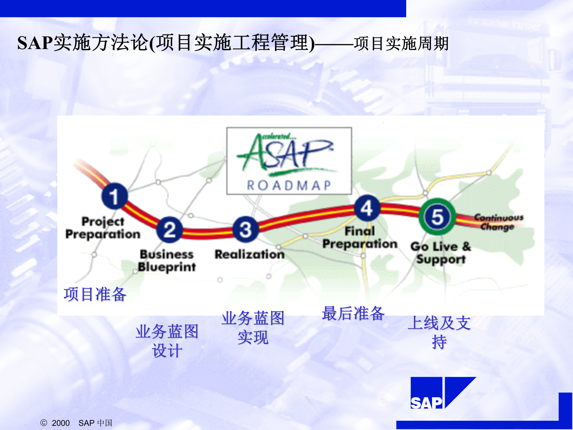 SAP+顾问咨询实施方法介绍_ITIL之家(www.itilzj.com)_.PPT 第7页