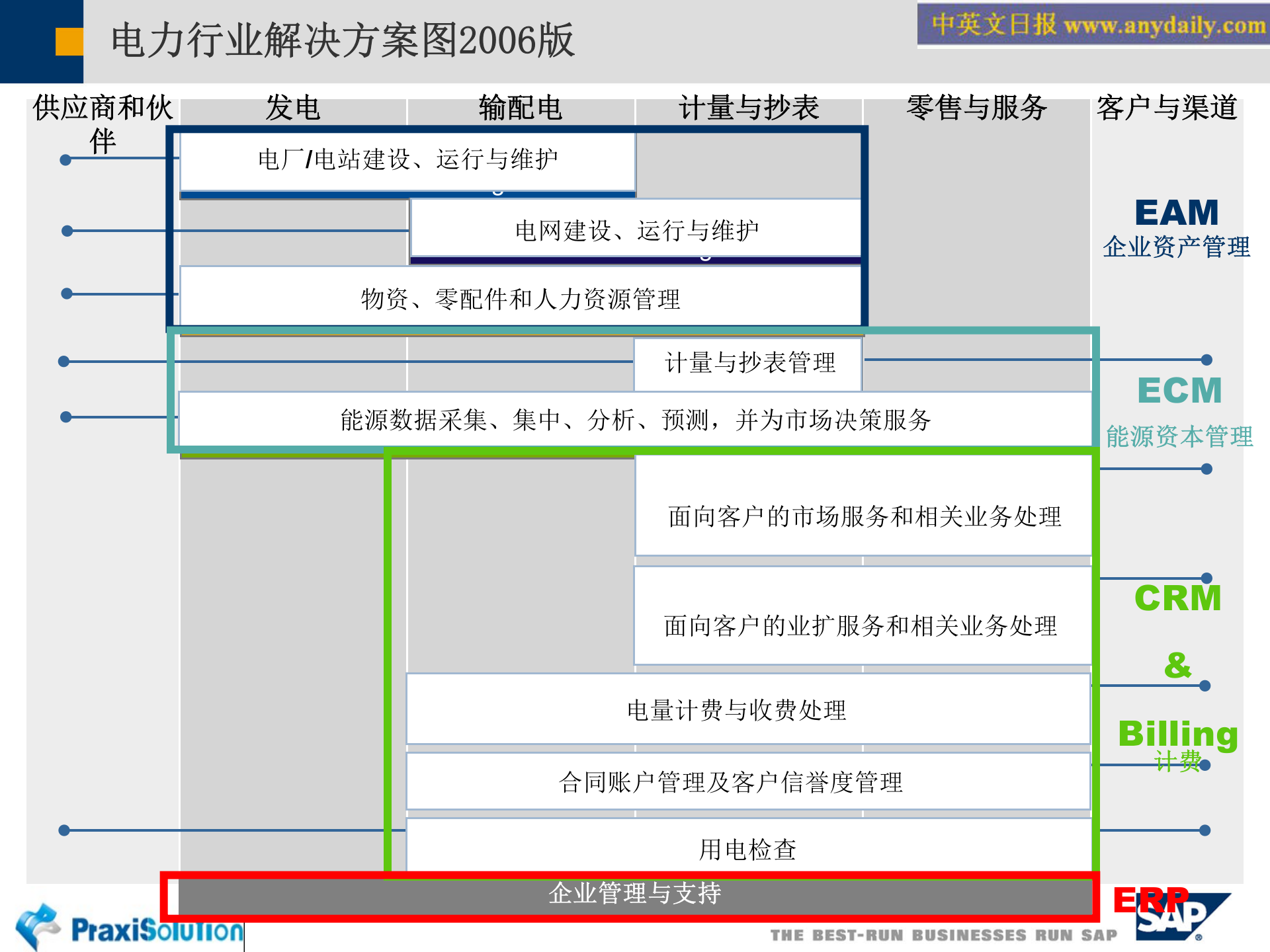 SAP+电力EAM解决方案_ITIL之家(www.itilzj.com)_.PPT 第3页