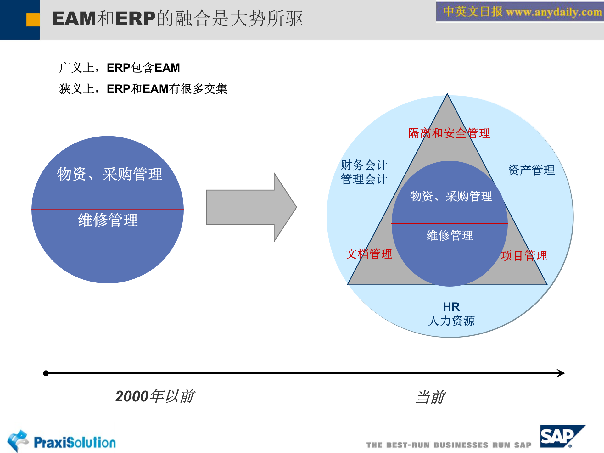 SAP+电力EAM解决方案_ITIL之家(www.itilzj.com)_.PPT 第7页