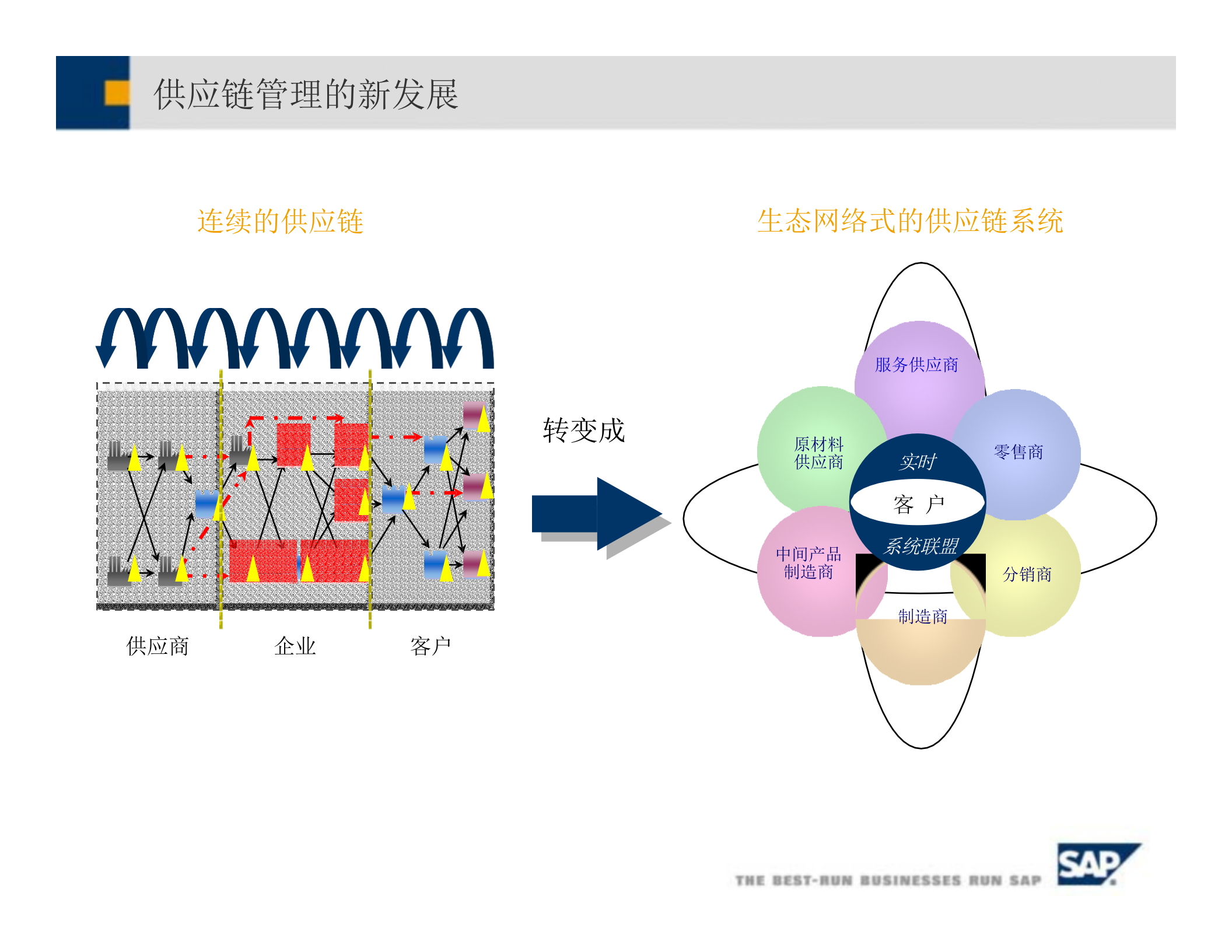 SAP+SCM+项目总览_ITIL之家(www.itilzj.com)_.PPTX 第7页
