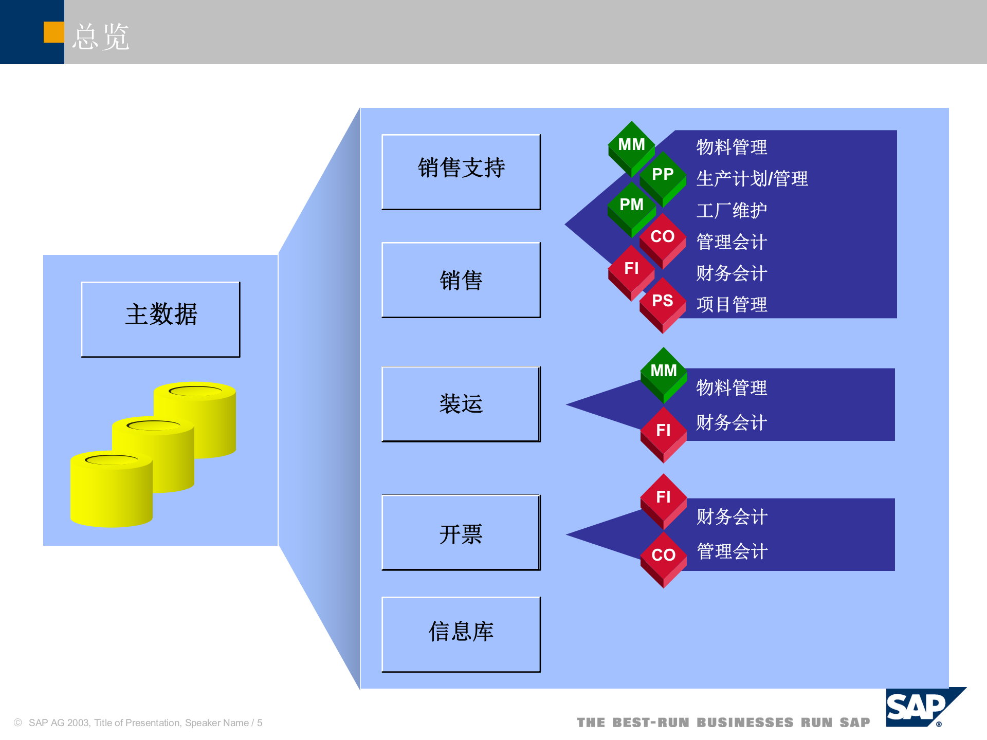 SAP+R3+销售与分销系统_ITIL之家(www.itilzj.com)_.PPT 第5页