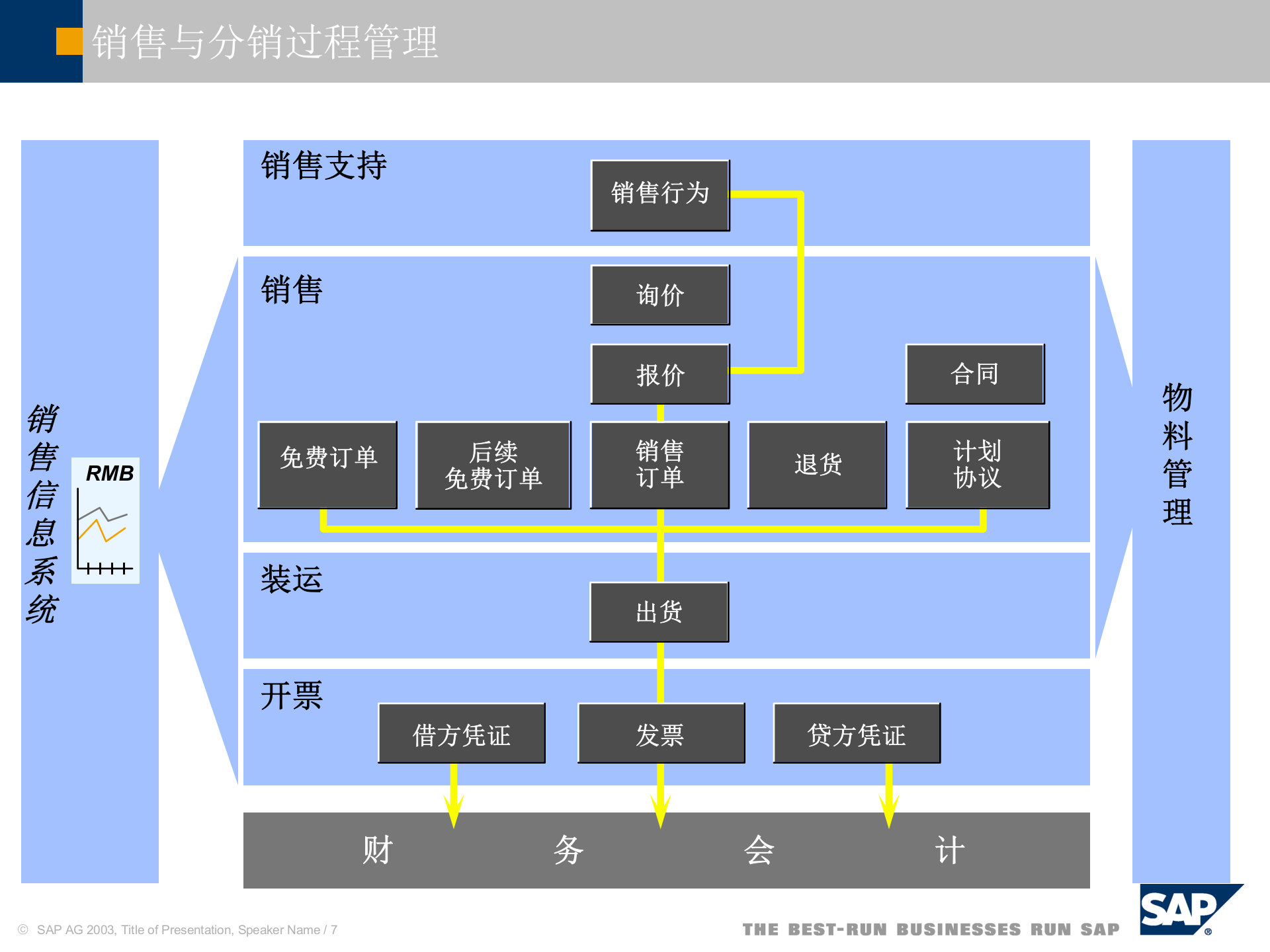 SAP+R3+销售与分销系统_ITIL之家(www.itilzj.com)_.PPT 第7页